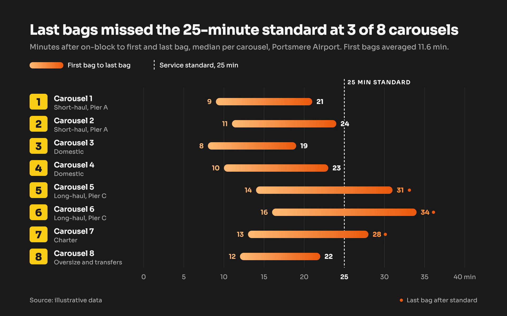 Baggage Delivery bar chart, dark theme: Charcoal arrivals-hall range bars with yellow carousel badges and orange ramps.