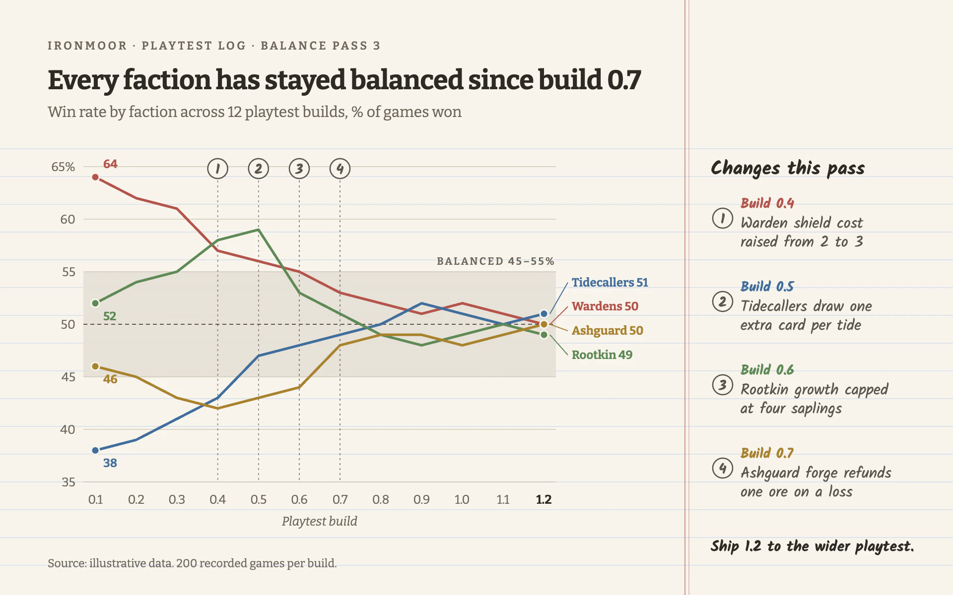 Balance Pass line chart, light theme: Game designer's ruled notebook with a balance band and handwritten margin notes.