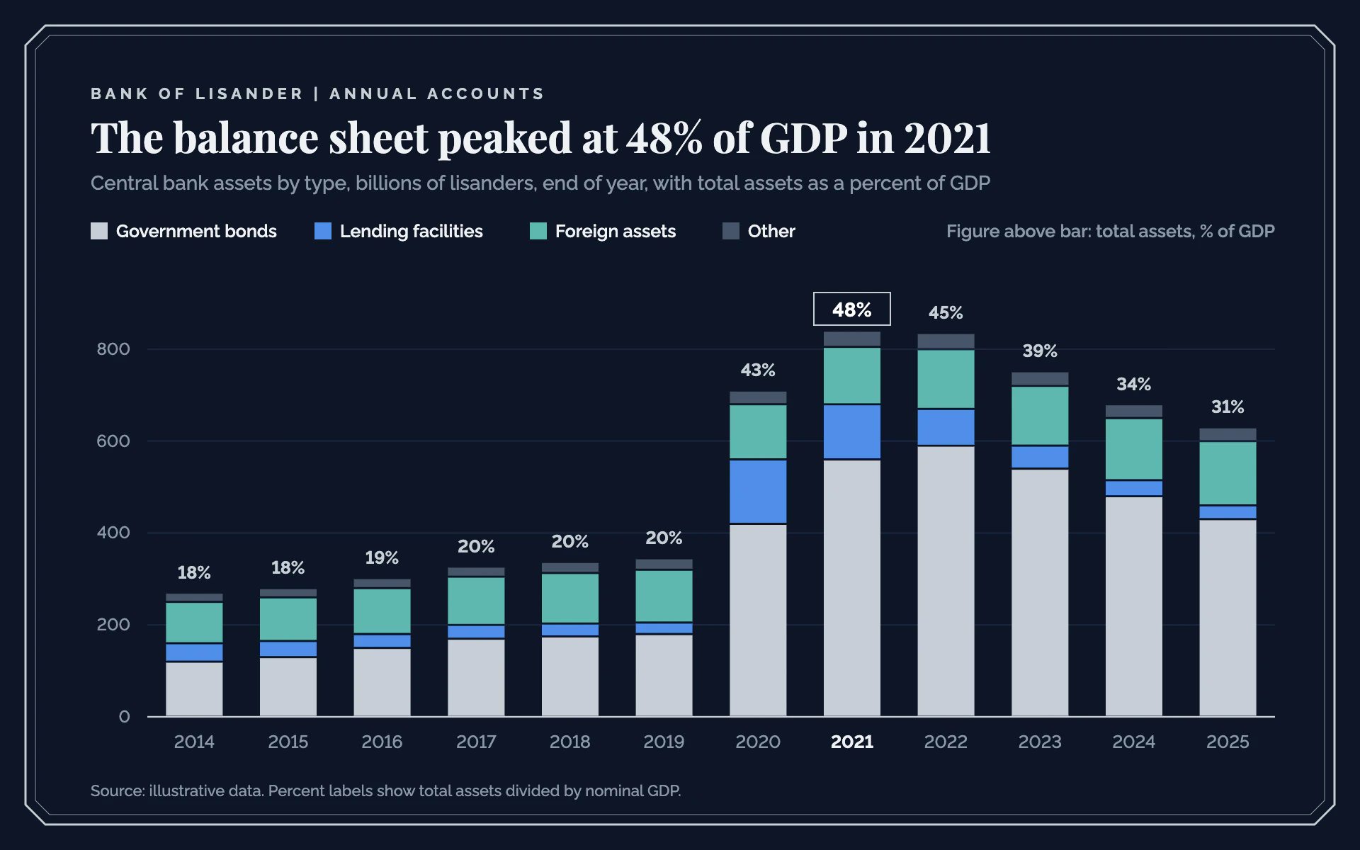 Balance Sheet bar chart, dark theme: Navy treasury page in a clipped silver frame with stacked asset columns.