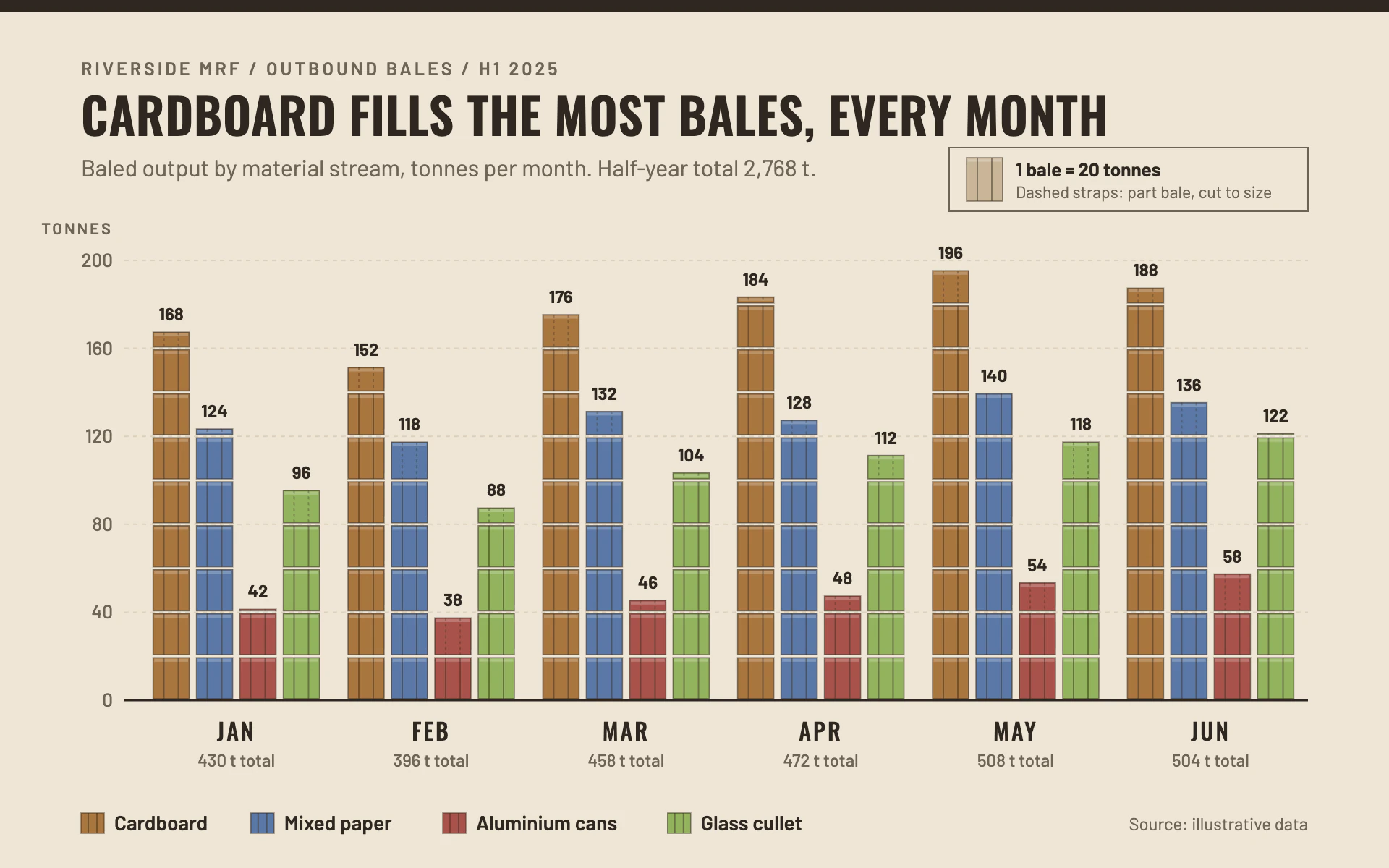 Bale Tonnage bar chart, light theme: Grouped bars stacked from strapped 20-tonne bales on pale kraft paper.