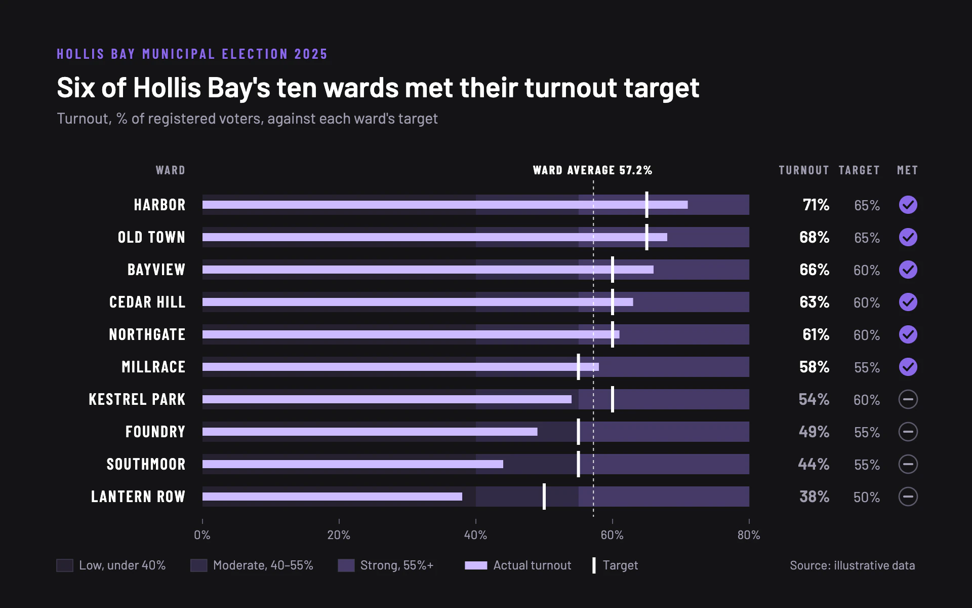 Ballot Turnout bar chart, dark theme: Charcoal results board of violet bullet rows with white targets and check marks.