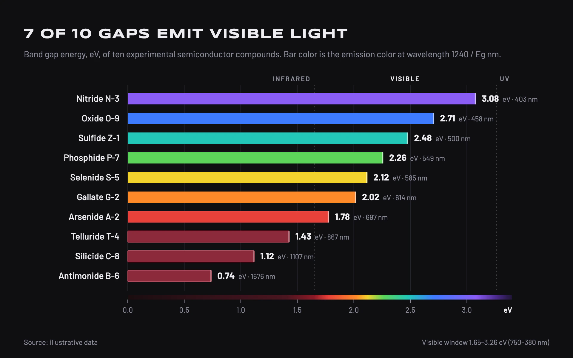 Band Gaps bar chart, dark theme: Bars colored by the light they emit, over a thin spectrum strip on near-black.