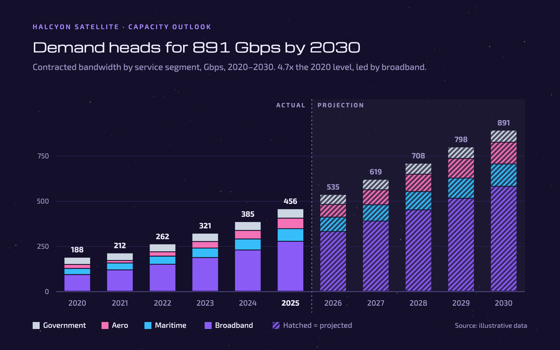 Bandwidth Demand bar chart, dark theme: Midnight violet stacked bars over a faint starfield, with hatched projection years.