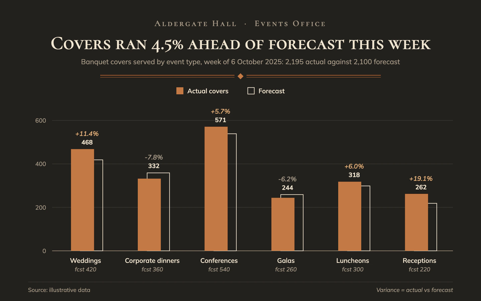 Banquet Covers bar chart, dark theme: A menu-card report with copper actual bars in front of cream forecast outlines.
