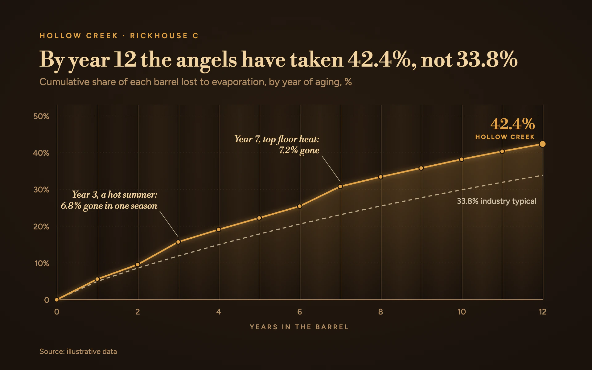 Barrel Room line chart, dark theme: A glowing amber line over barrel-stave gridlines in a dark oak rickhouse.