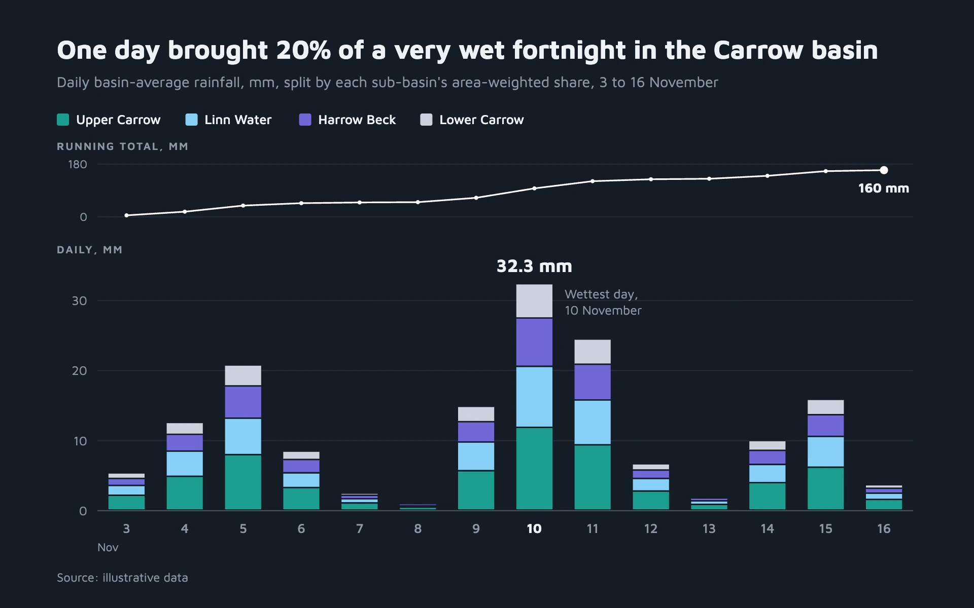 Basin Rainfall bar chart, dark theme: Cool stacked daily rain bars by sub-basin with a running total strip above.