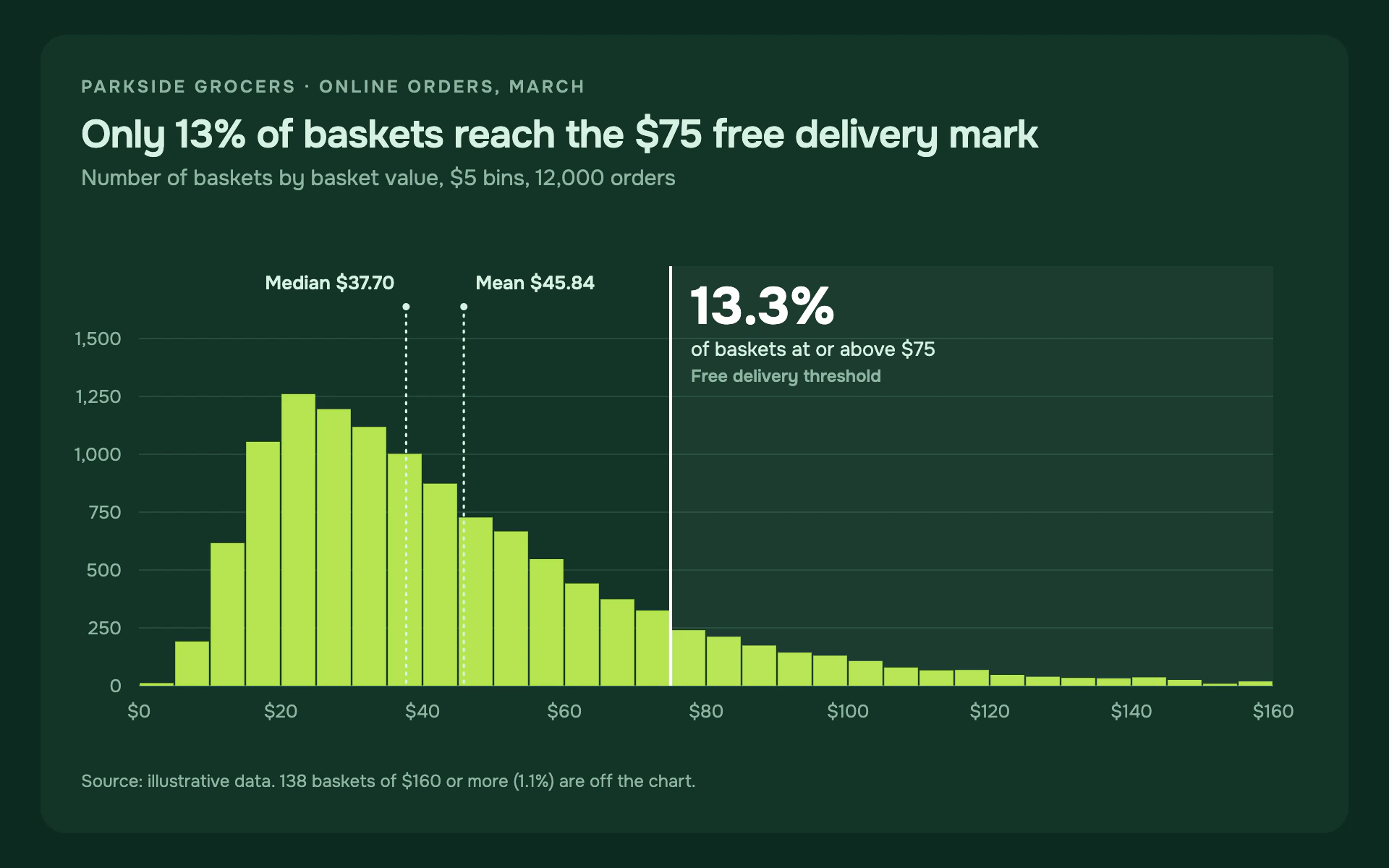 Basket Histogram bar chart, dark theme: Lime histogram on a deep green card with dotted mean and median and a white threshold.