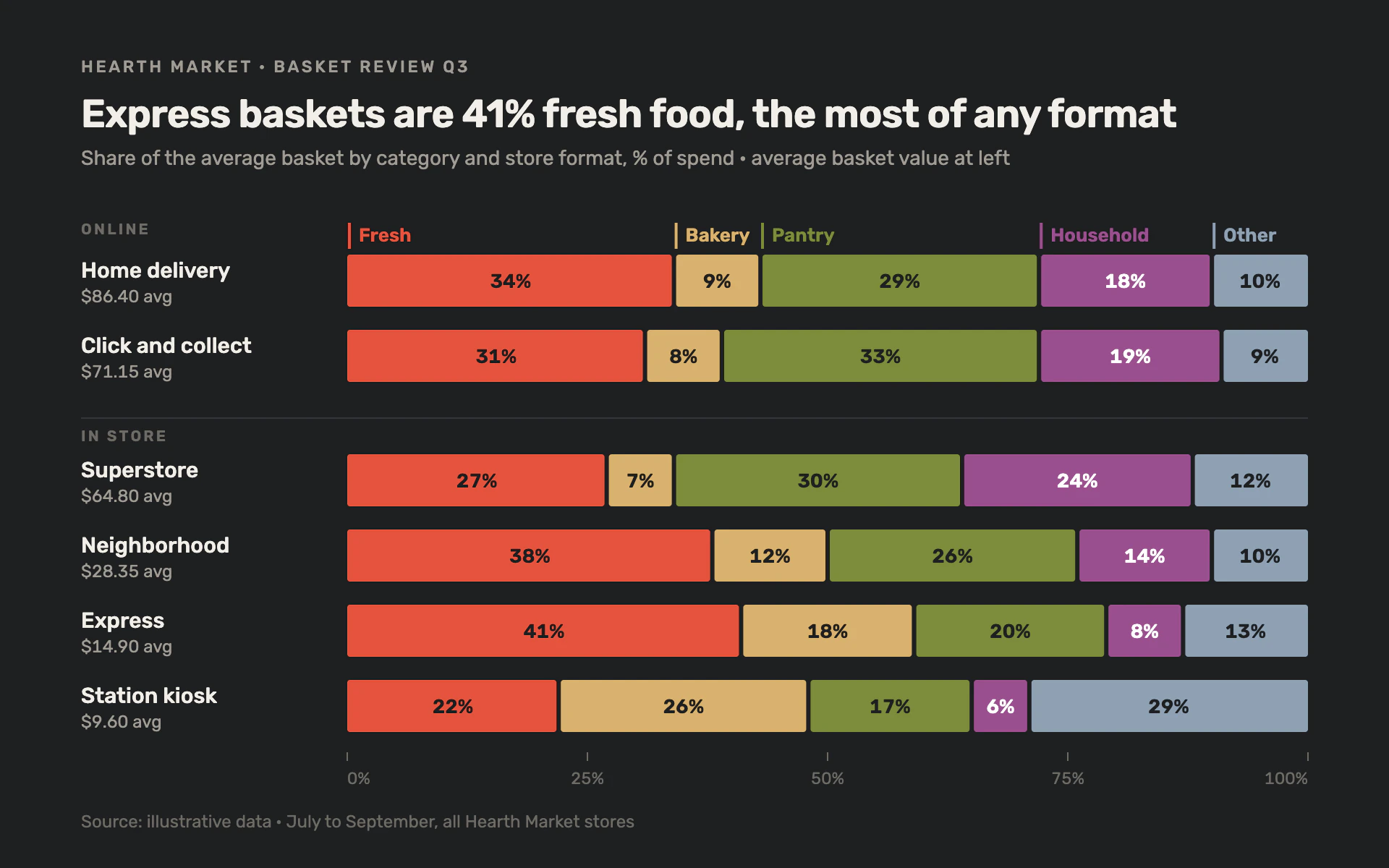 Basket Mix bar chart, dark theme: Grocery-toned 100% stacked bars on charcoal with direct category labels.