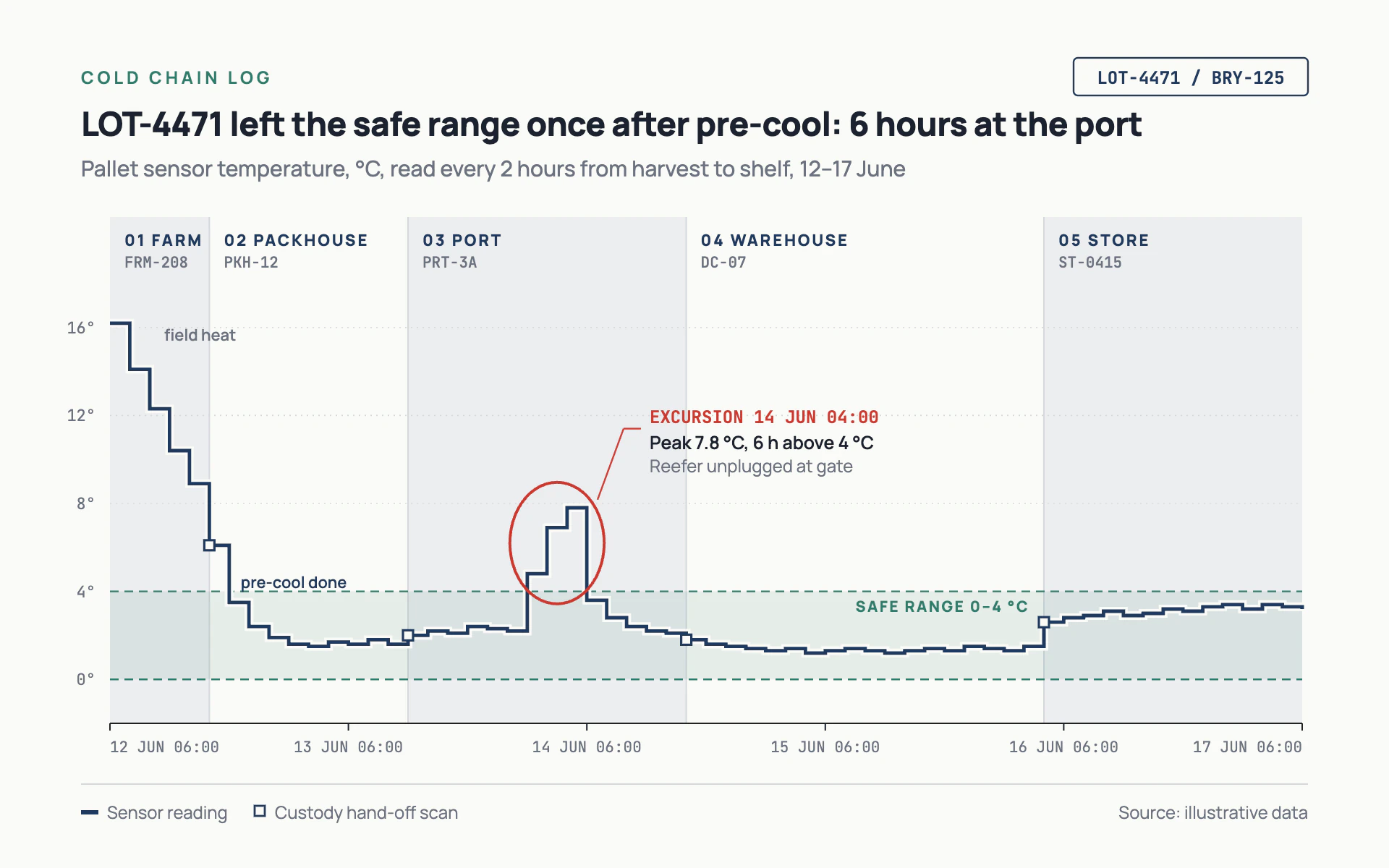 Batch Trace line chart, light theme: Cold chain log with custody-stage bands, a safe-range band and a circled excursion.