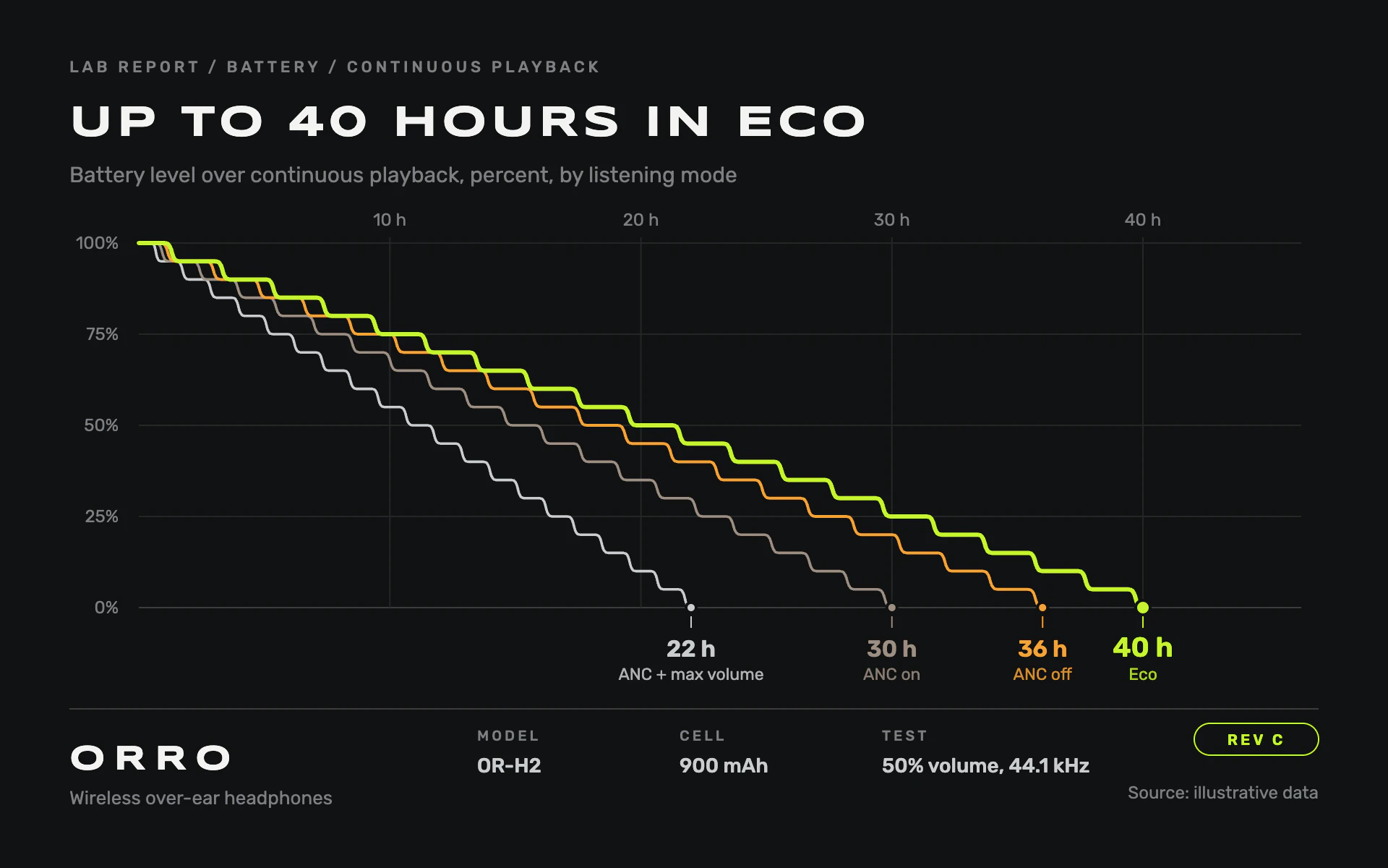 Battery Life line chart, dark theme: Matte black spec sheet with stepped discharge curves and a lime highlight.