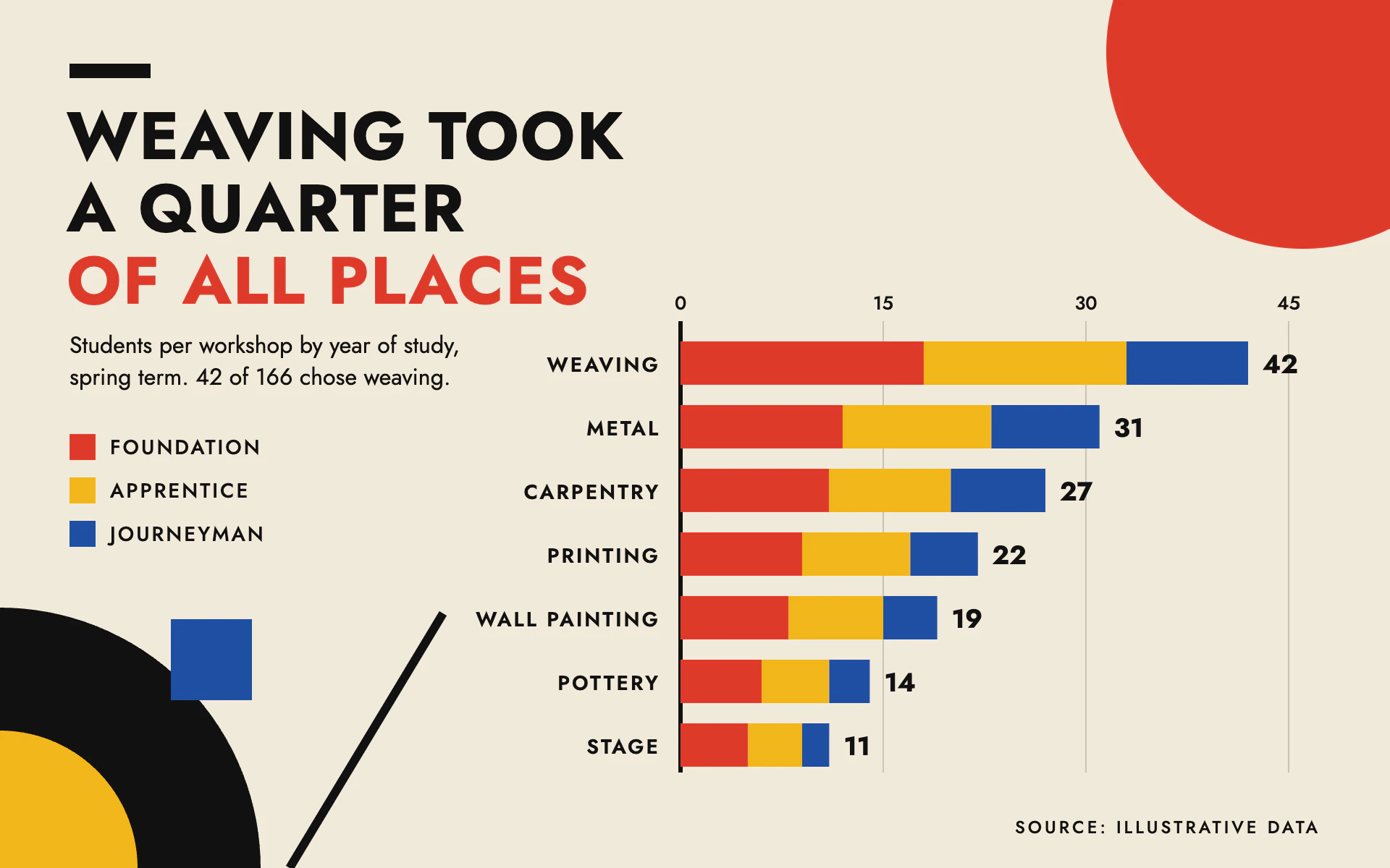 Bauhaus bar chart, light theme: Flat primary blocks, a cropped red disc and heavy geometric capitals.