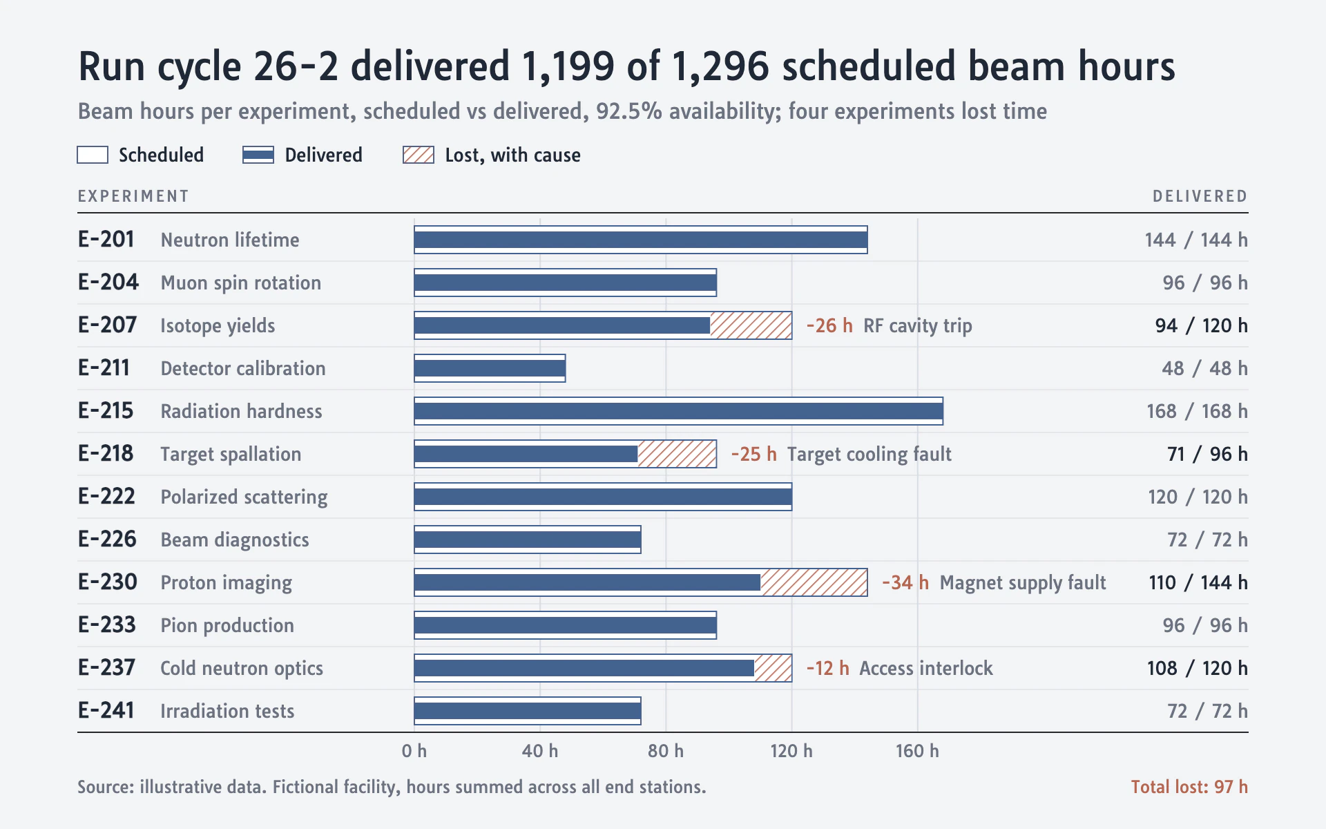 Beam Time bar chart, light theme: Scheduled outlines with delivered bars inside and hatched, captioned losses.