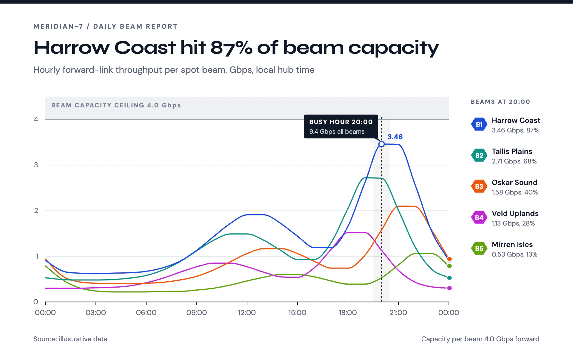 Beam Traffic line chart, light theme: A satellite operator report with vivid thin lines, hexagon beam tags and a gray ceiling.