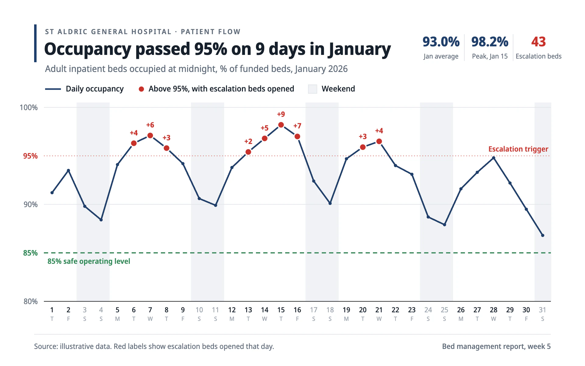 Bed Occupancy line chart, light theme: Hospital bed report with weekend columns, a safe level and red escalation days.