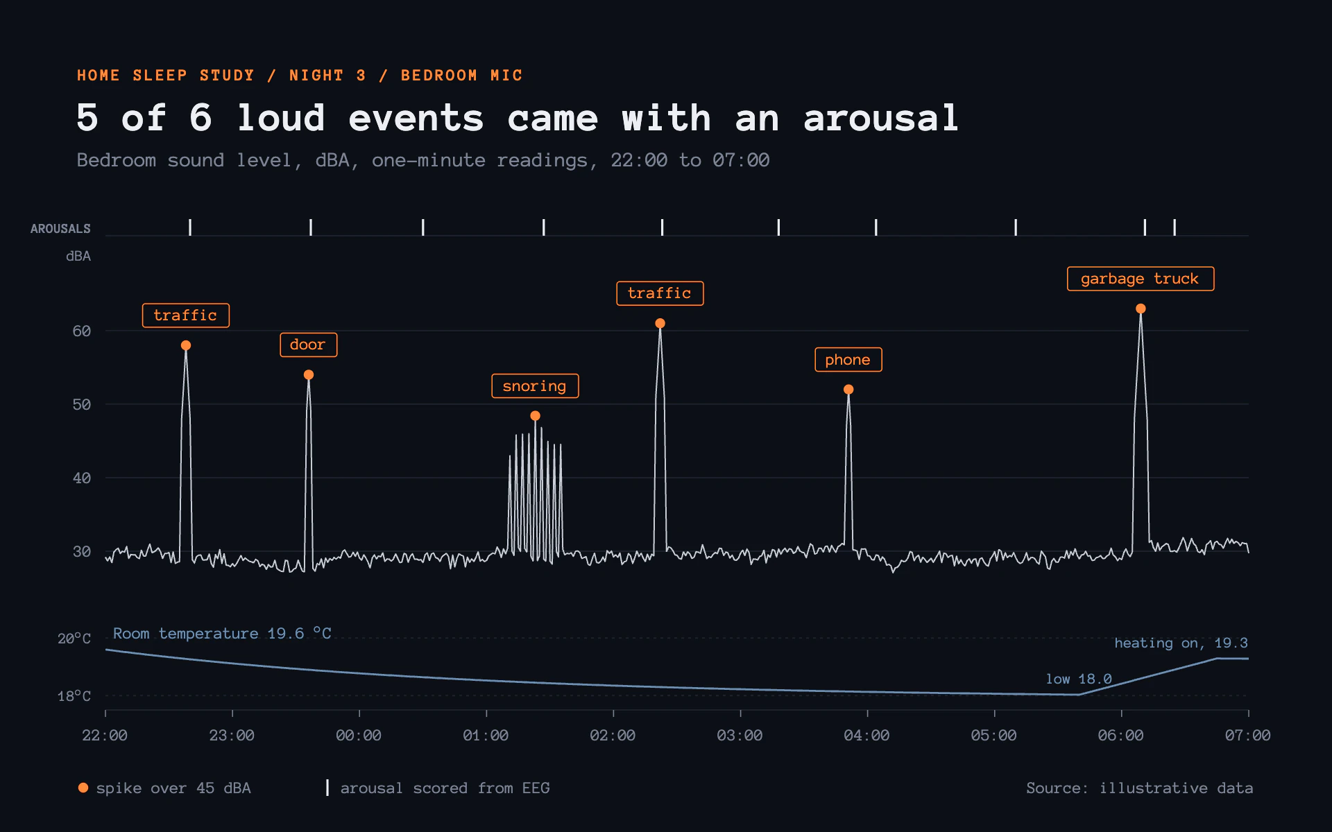 Bedroom Noise line chart, dark theme: Monospaced overnight noise trace with orange spike tags and arousal ticks.