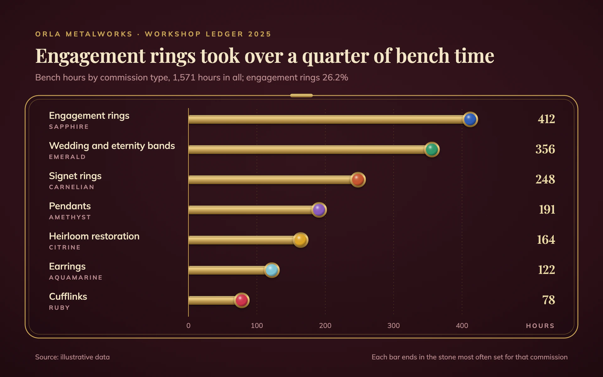Bench Orders bar chart, dark theme: Oxblood velvet ring box with polished gold bars ending in gemstone cabochons.