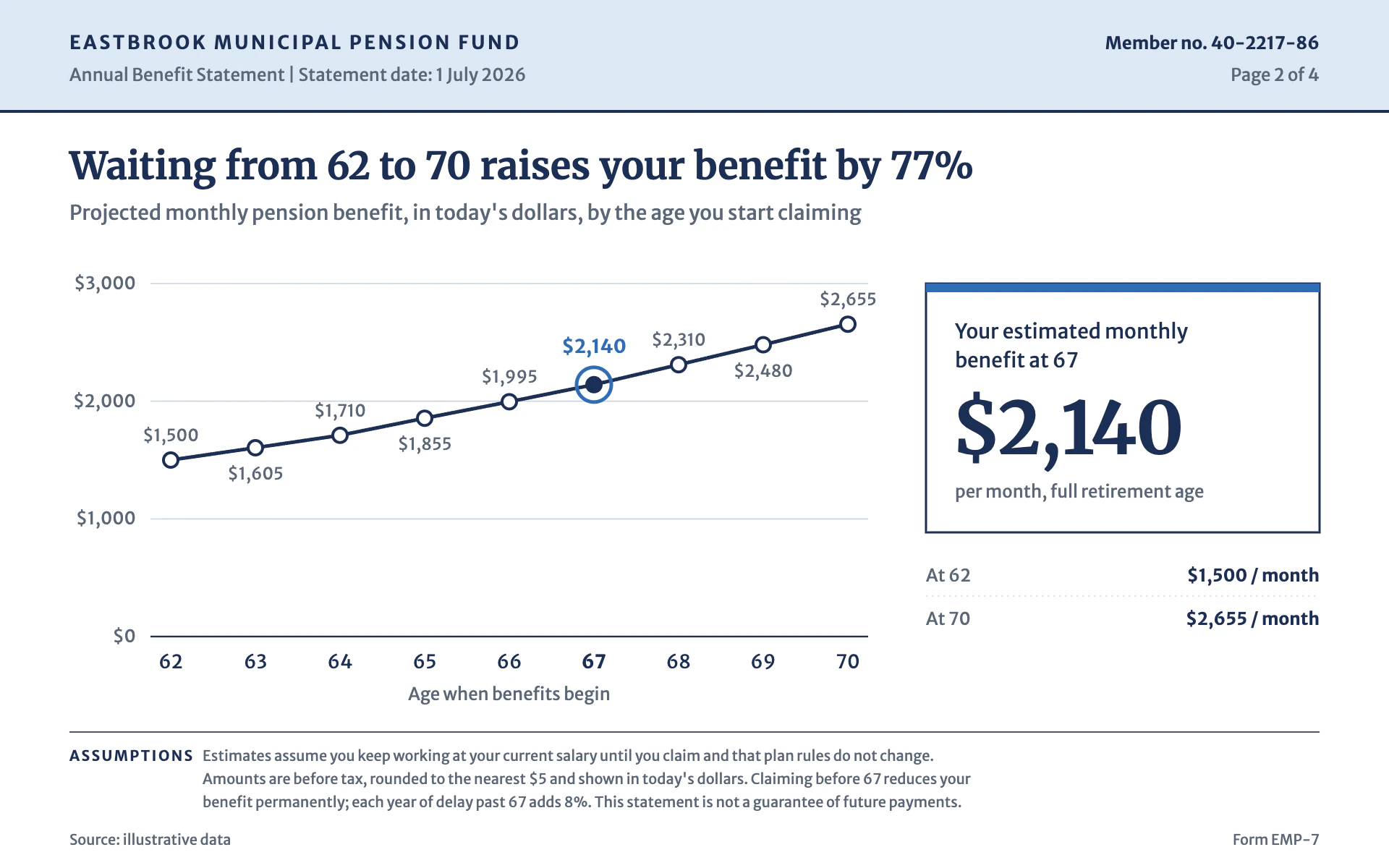Benefit Statement line chart, light theme: Mailed pension statement with a blue header band, ringed navy point and boxed figure.