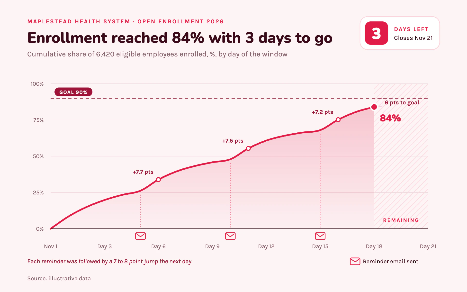 Benefits Enrollment line chart, light theme: Pale rose enrollment tracker with a countdown chip, goal line and email markers.