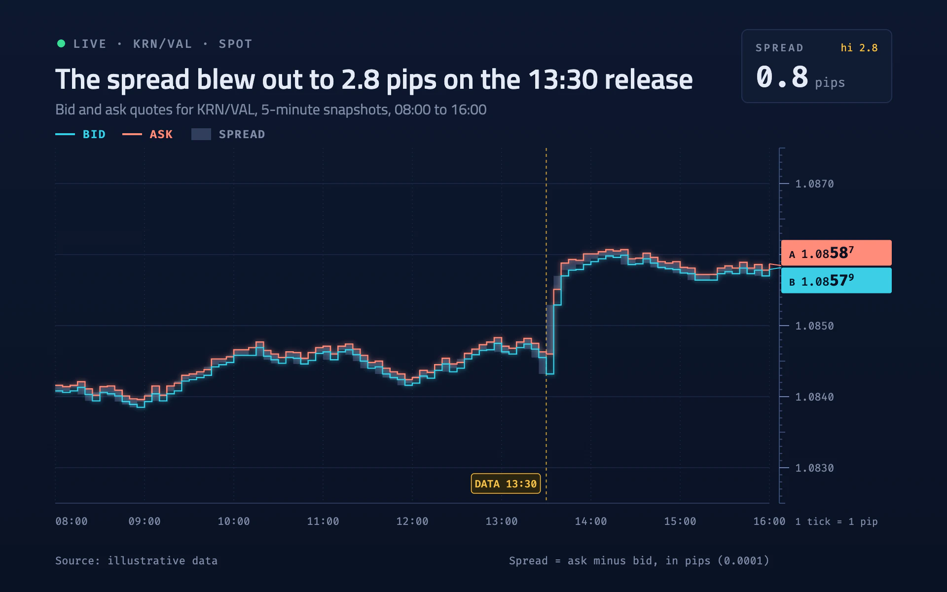 Bid Ask line chart, dark theme: A navy FX terminal with stepped bid and ask hairlines, tinted spread and pip ruler.