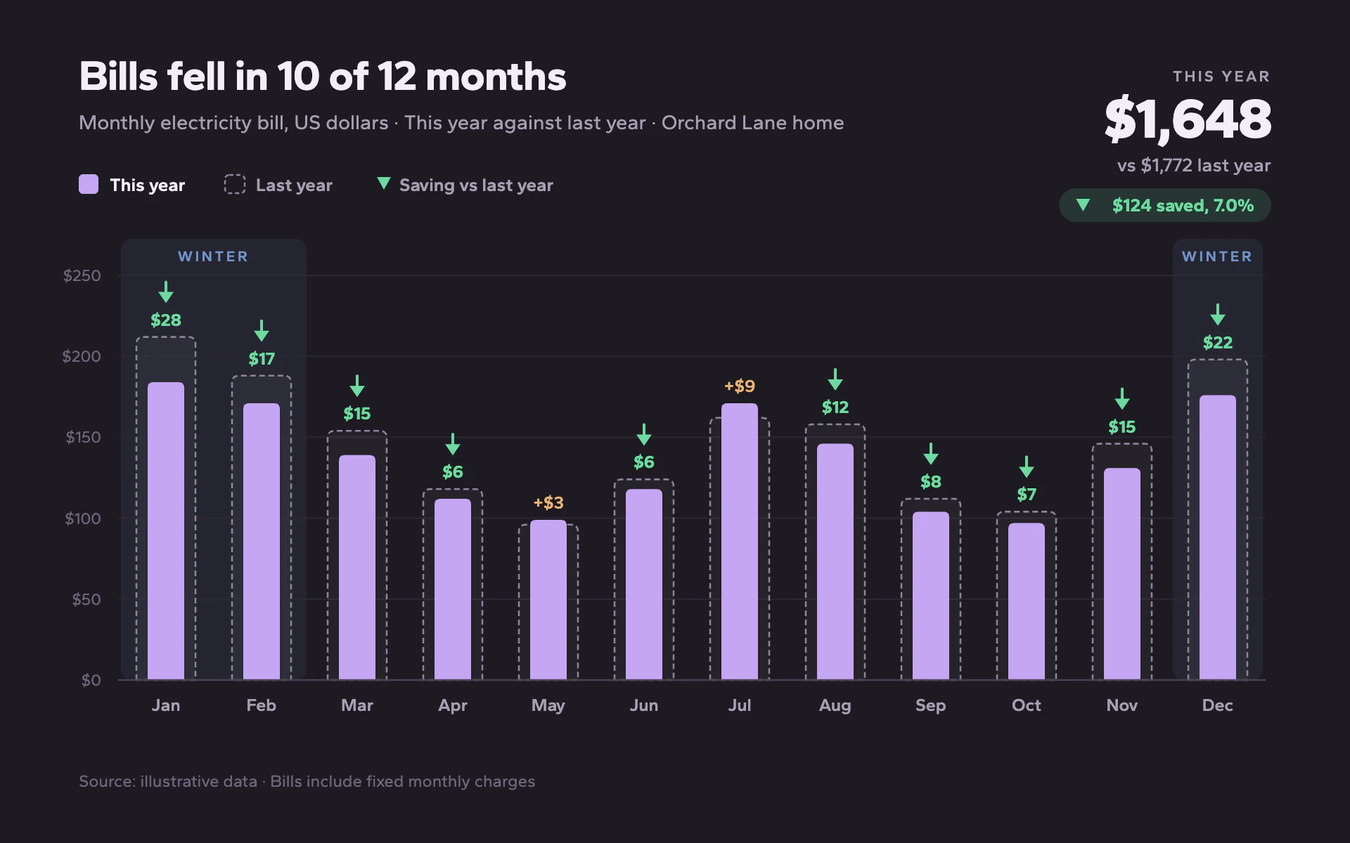 Bill Compare bar chart, dark theme: Lilac bars in front of dashed ghost bars, green saving arrows and a winter band.