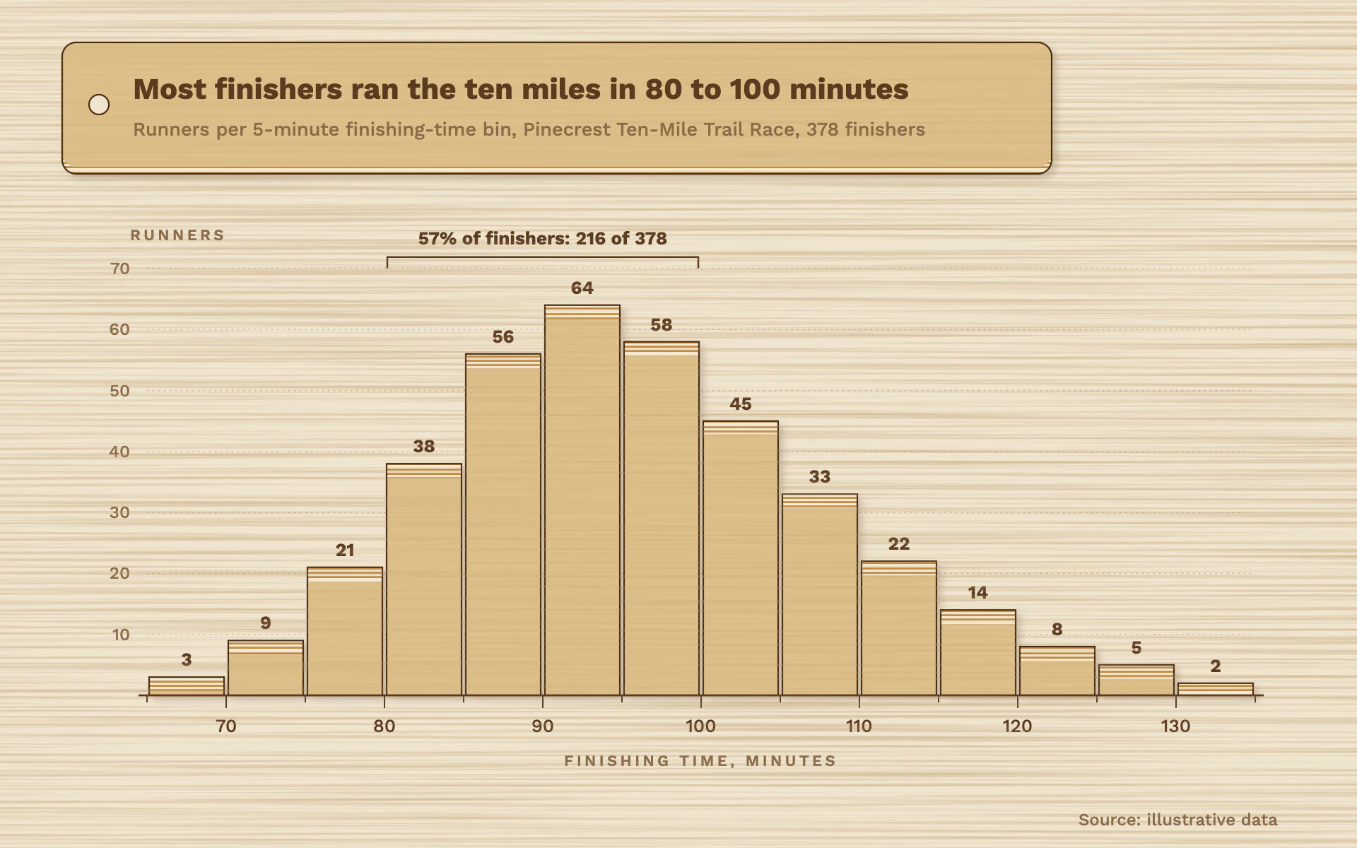 Birch Ply bar chart, light theme: Laser-cut birch plywood bars with laminated edges and burned kerf lines.