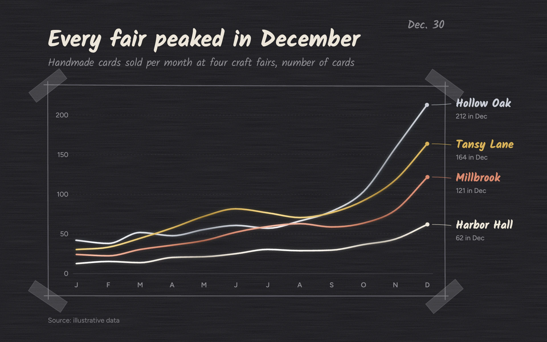 Black Paper line chart, dark theme: Metallic gel-pen lines on black sketchbook paper, taped into a hand-ruled box.