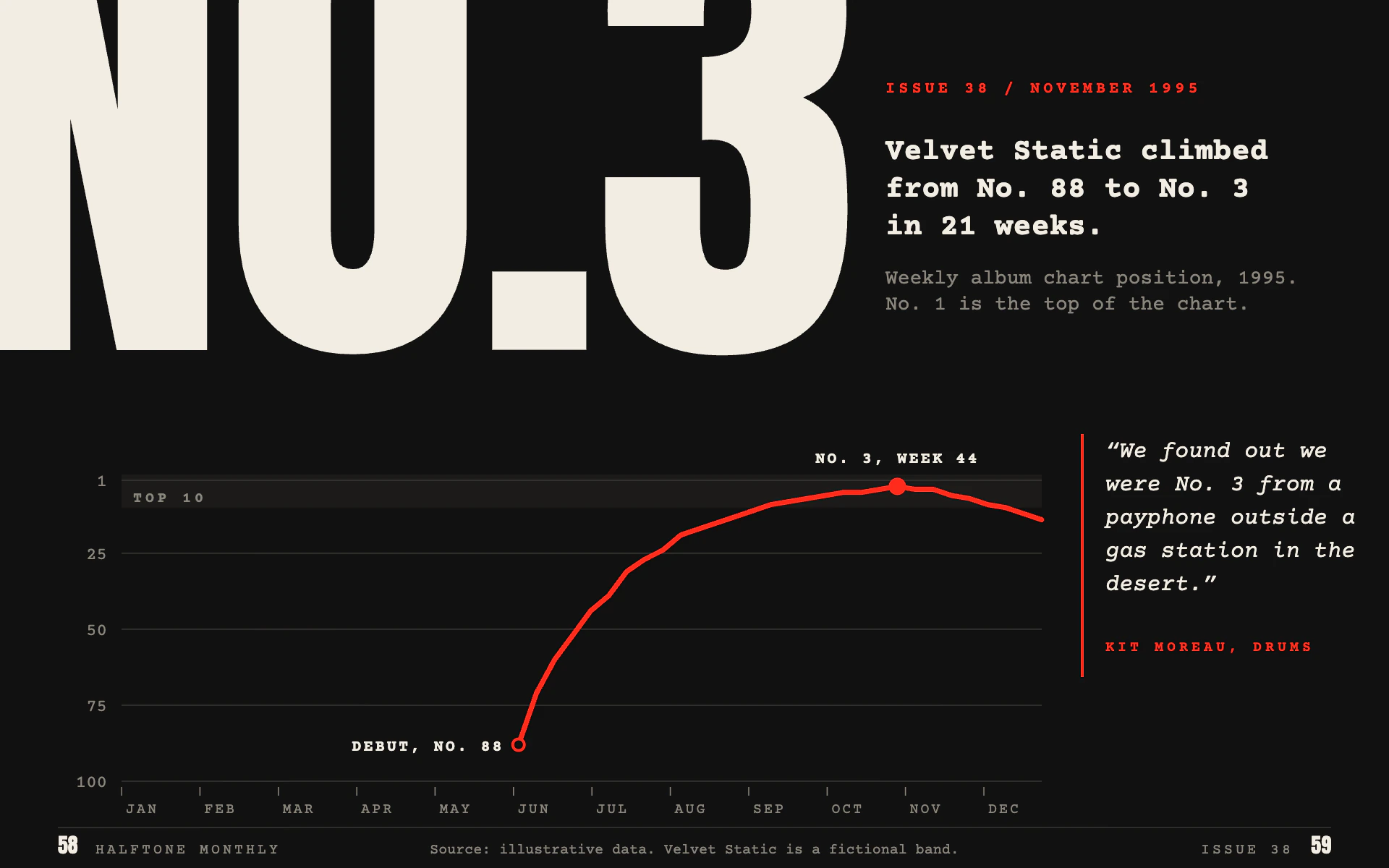 Bleed Headline line chart, dark theme: A magazine spread with a huge headline bleeding off the page and one hot red line.