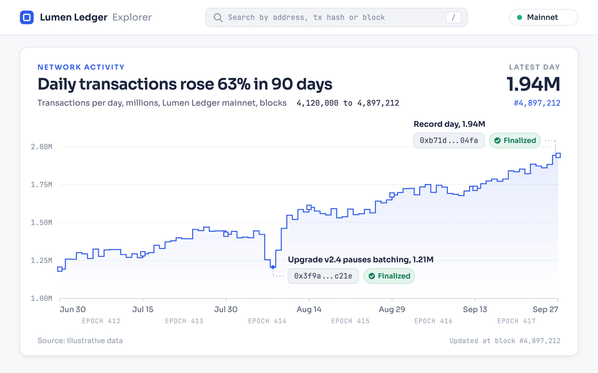 Block Height line chart, light theme: Explorer card with a search header, cobalt stepped trace and hash tags.
