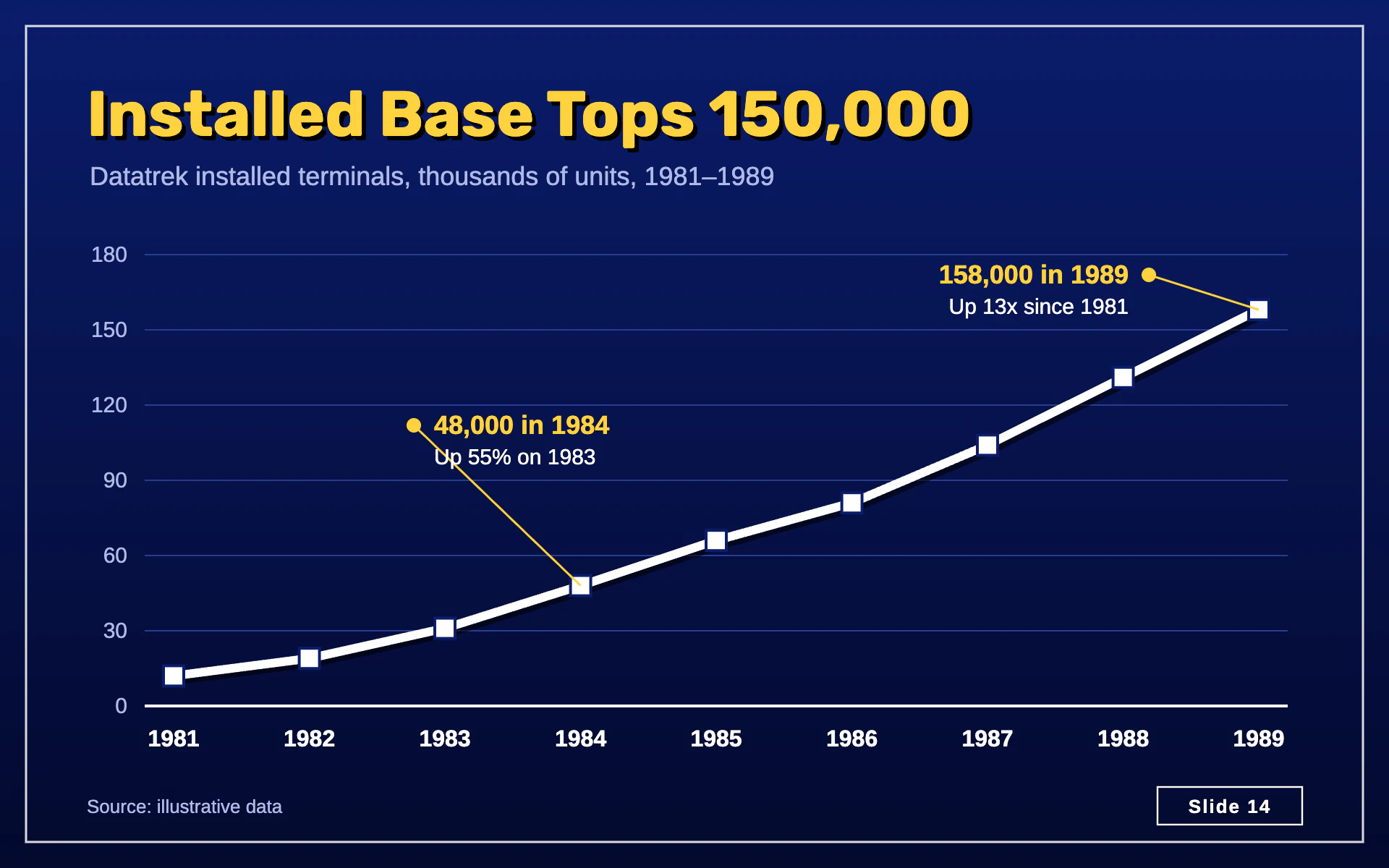 Blue Slide line chart, dark theme: 35mm business slide with a shadowed yellow title and a thick white line.