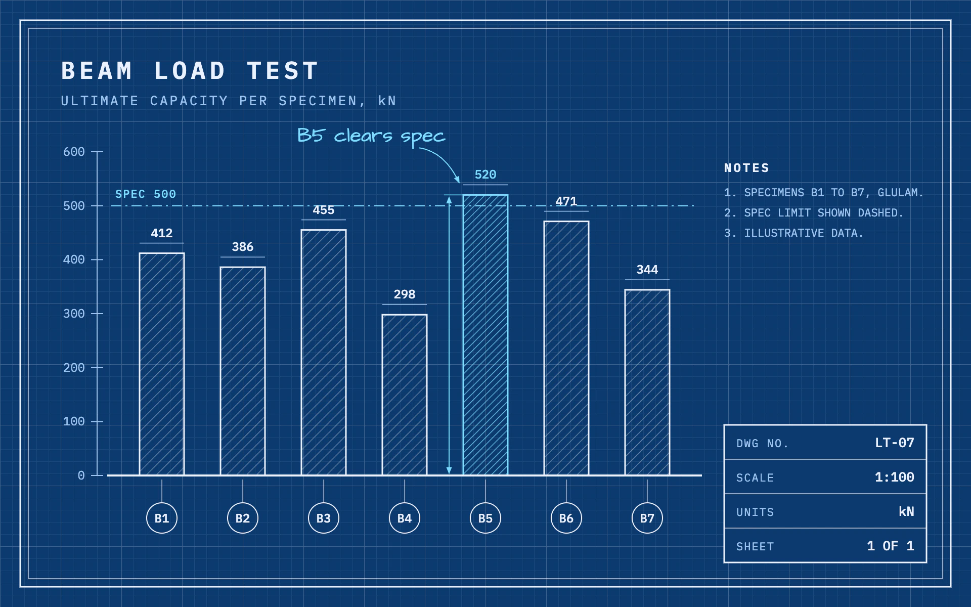 Blueprint bar chart, dark theme: Drafting grid, hatched outline bars, dimension lines and a title block.