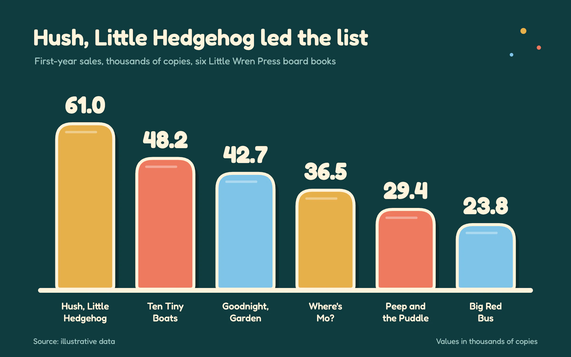 Board Book bar chart, dark theme: Chunky die-cut bars with thick cream outlines and oversized numerals.