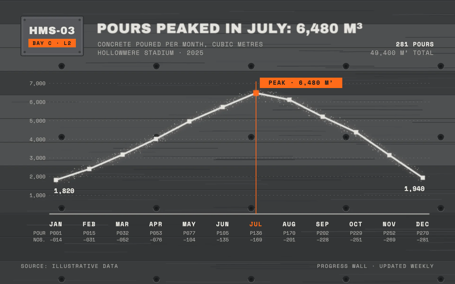 Board-Formed line chart, dark theme: Raw board-formed concrete, a spray-stenciled line and one safety orange accent.