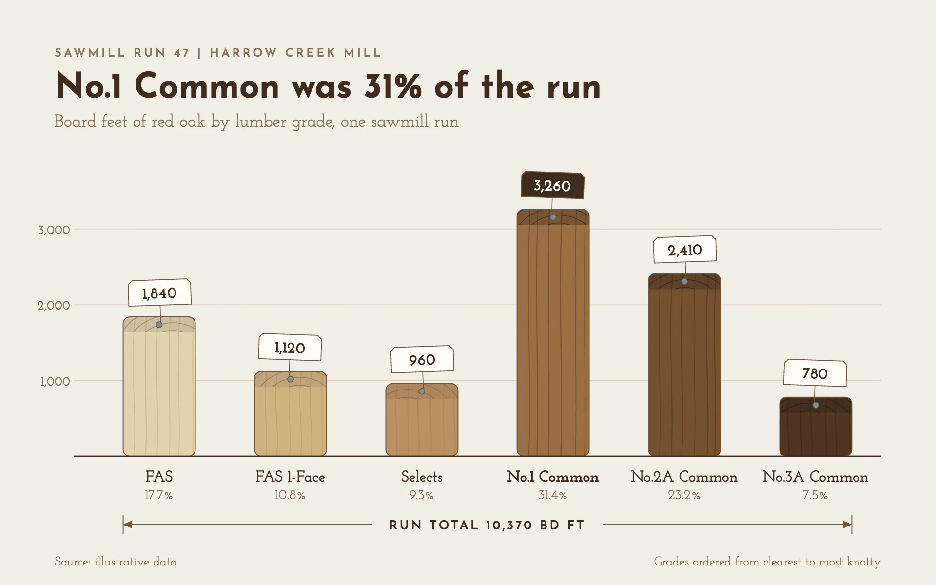 Board Grades bar chart, light theme: Bars drawn as planed boards with end-grain rings and nailed value tags.
