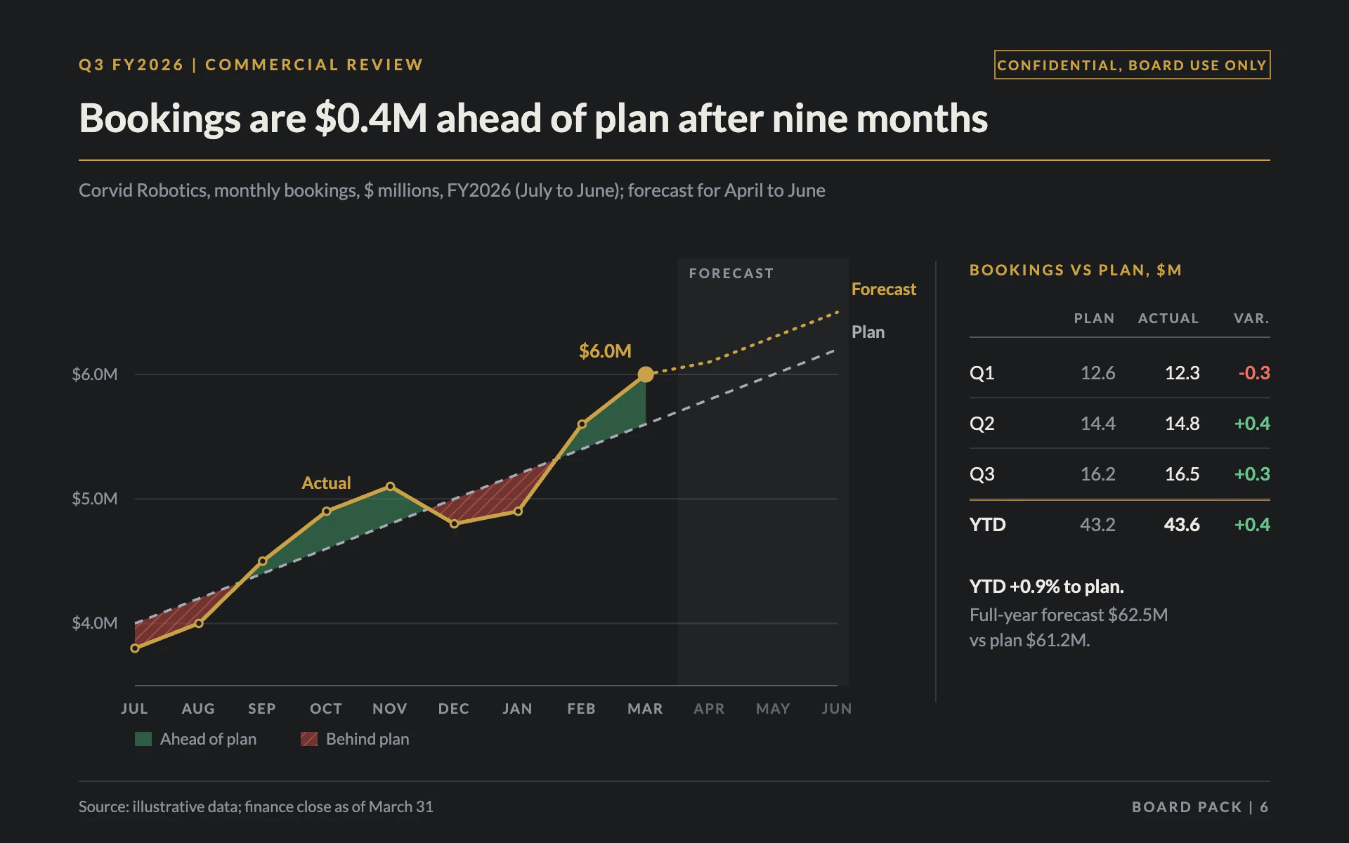Board Meeting line chart, dark theme: Plan versus actual on charcoal with gold accents, shaded variance and a table.