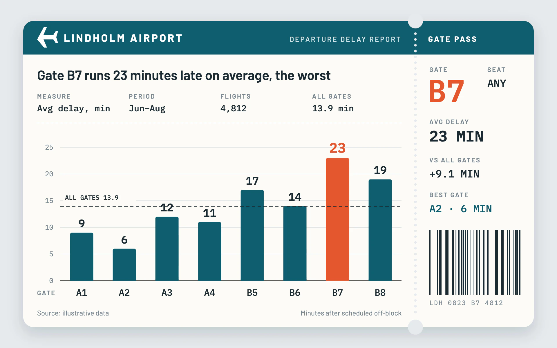 Boarding Pass bar chart, light theme: The chart printed on a boarding pass, with a perforated stub and barcode.