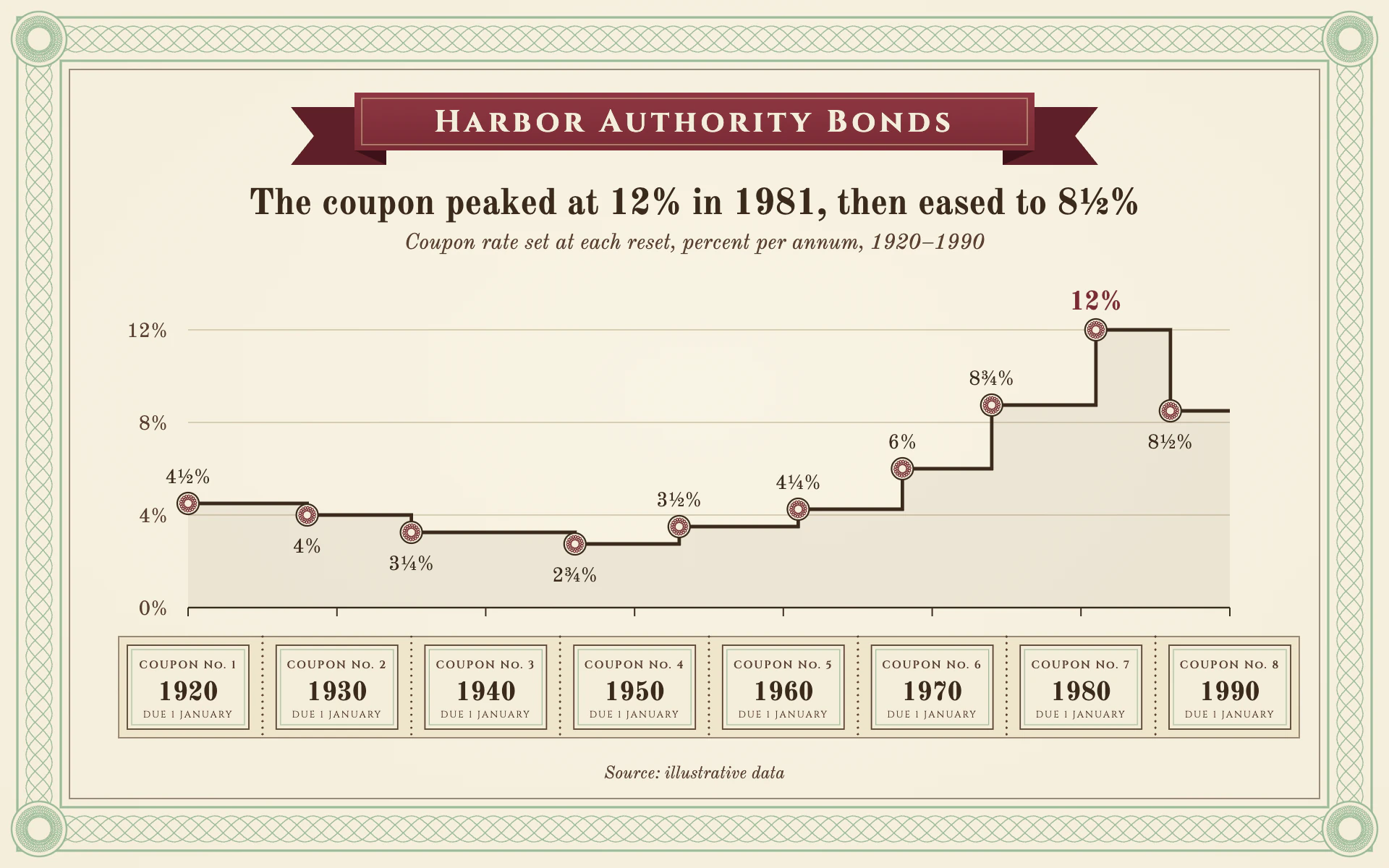 Bond Coupon line chart, light theme: An ivory bond certificate with a ribbon title, rosette steps and a coupon-strip axis.