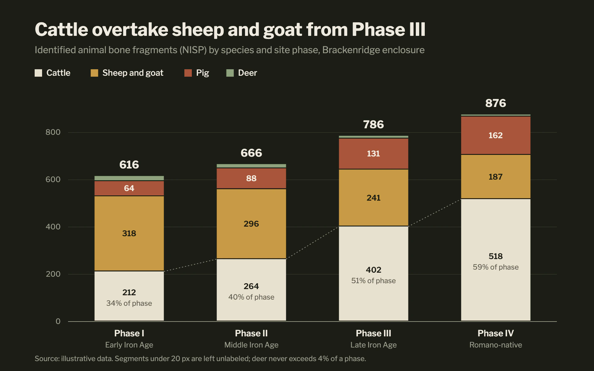 Bone Count bar chart, dark theme: Stacked species columns in bone, ochre, rust and sage on dark olive-black.
