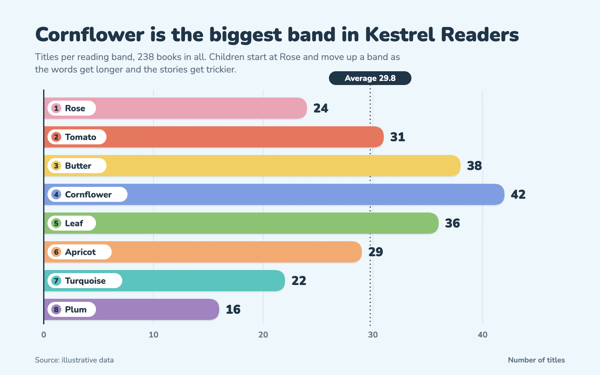 Book Bands bar chart, light theme: Rounded bars in classroom reading-band colors with white pill badges.