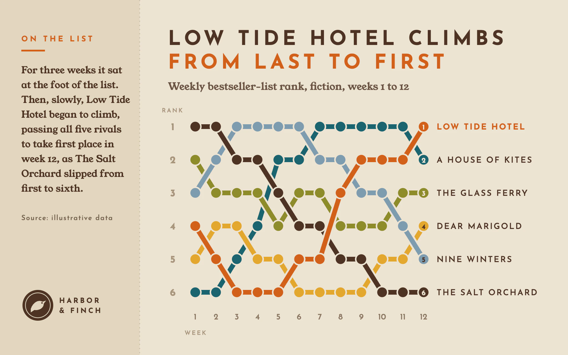 Book Jacket line chart, light theme: A mid-century dust jacket with a flap blurb and a bold, woven bump chart.
