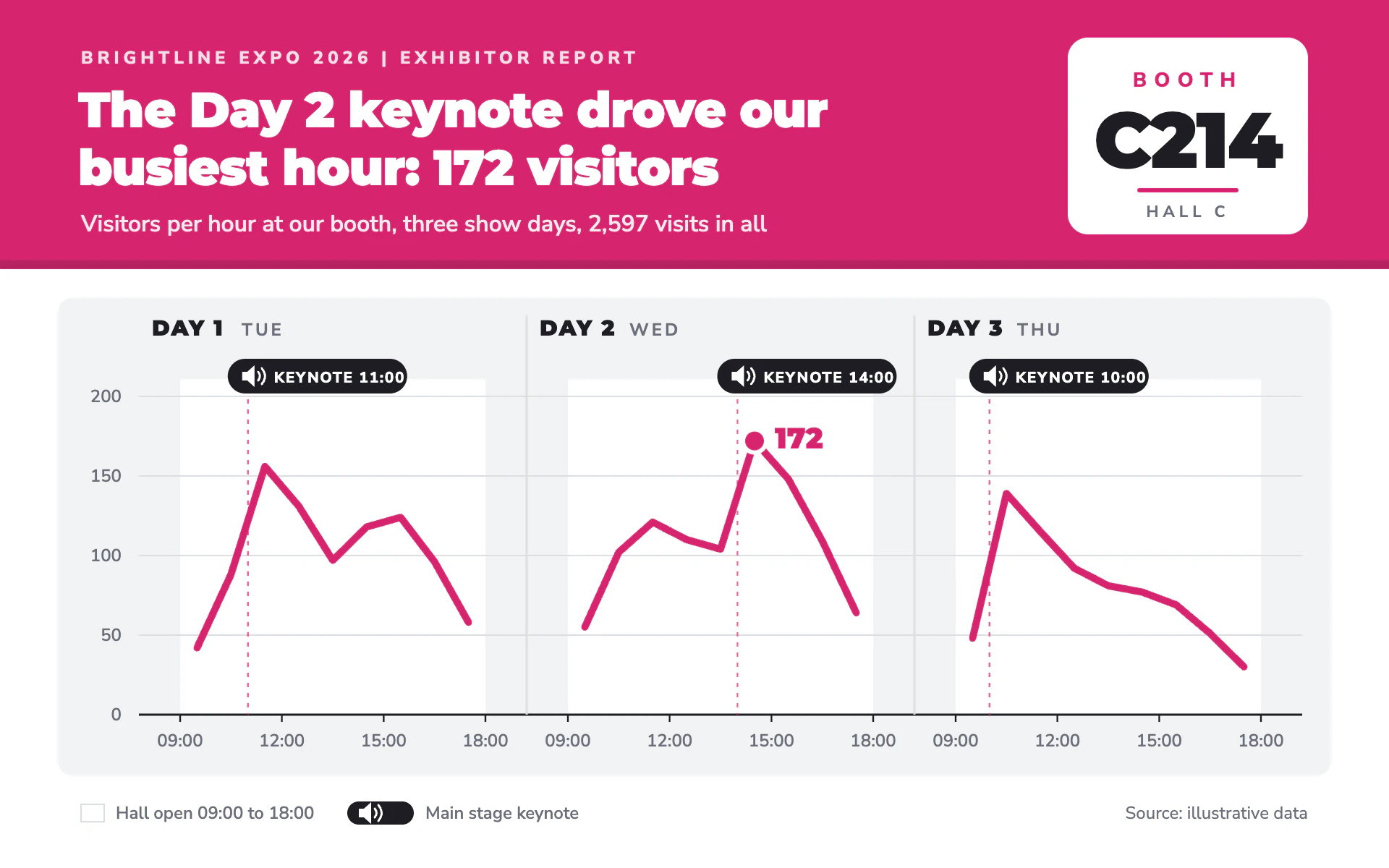 Booth Traffic line chart, light theme: Magenta backwall header, booth badge and one thick line with keynote speaker tags.