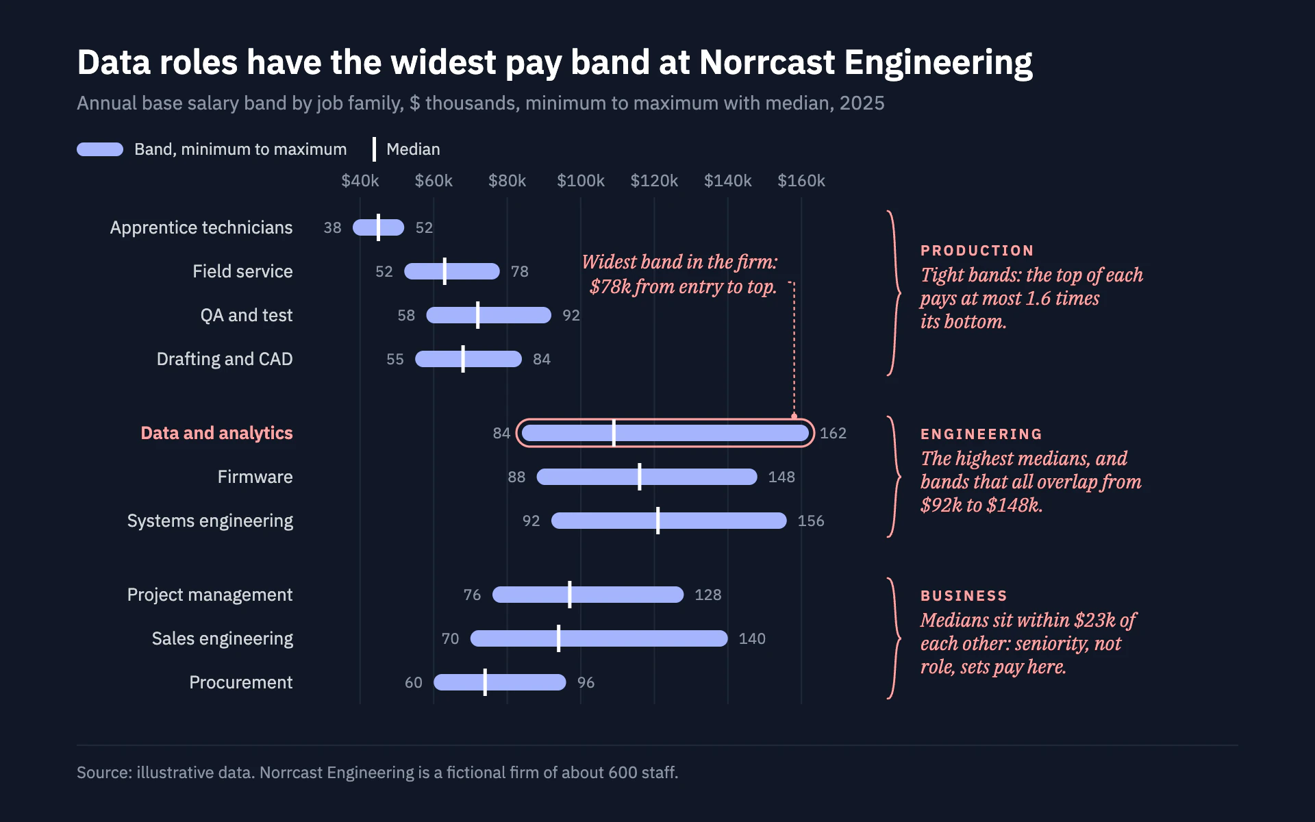 Bracket Notes bar chart, dark theme: Periwinkle range bars grouped by coral curly brackets and italic notes.
