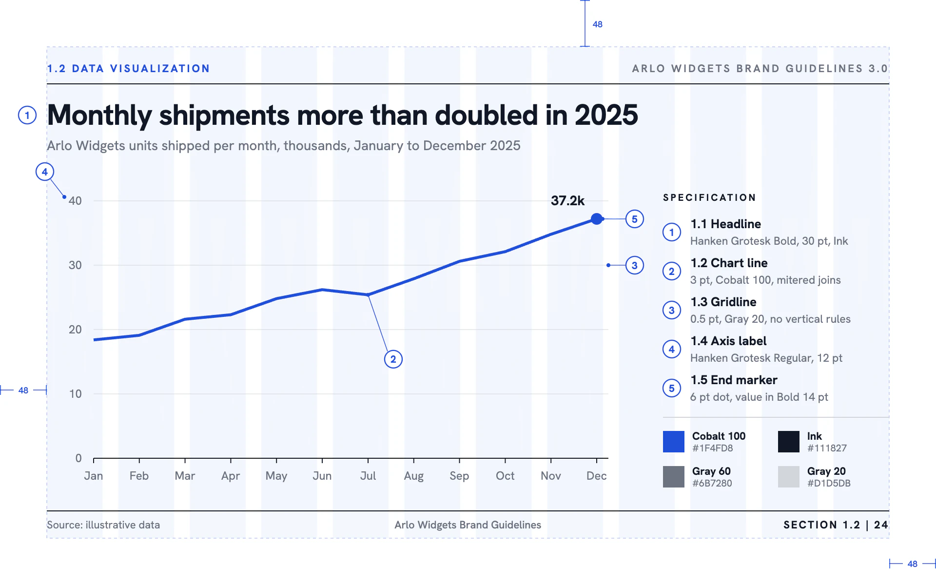 Brand Manual line chart, light theme: An identity-guidelines spec page with a layout grid and numbered callouts.