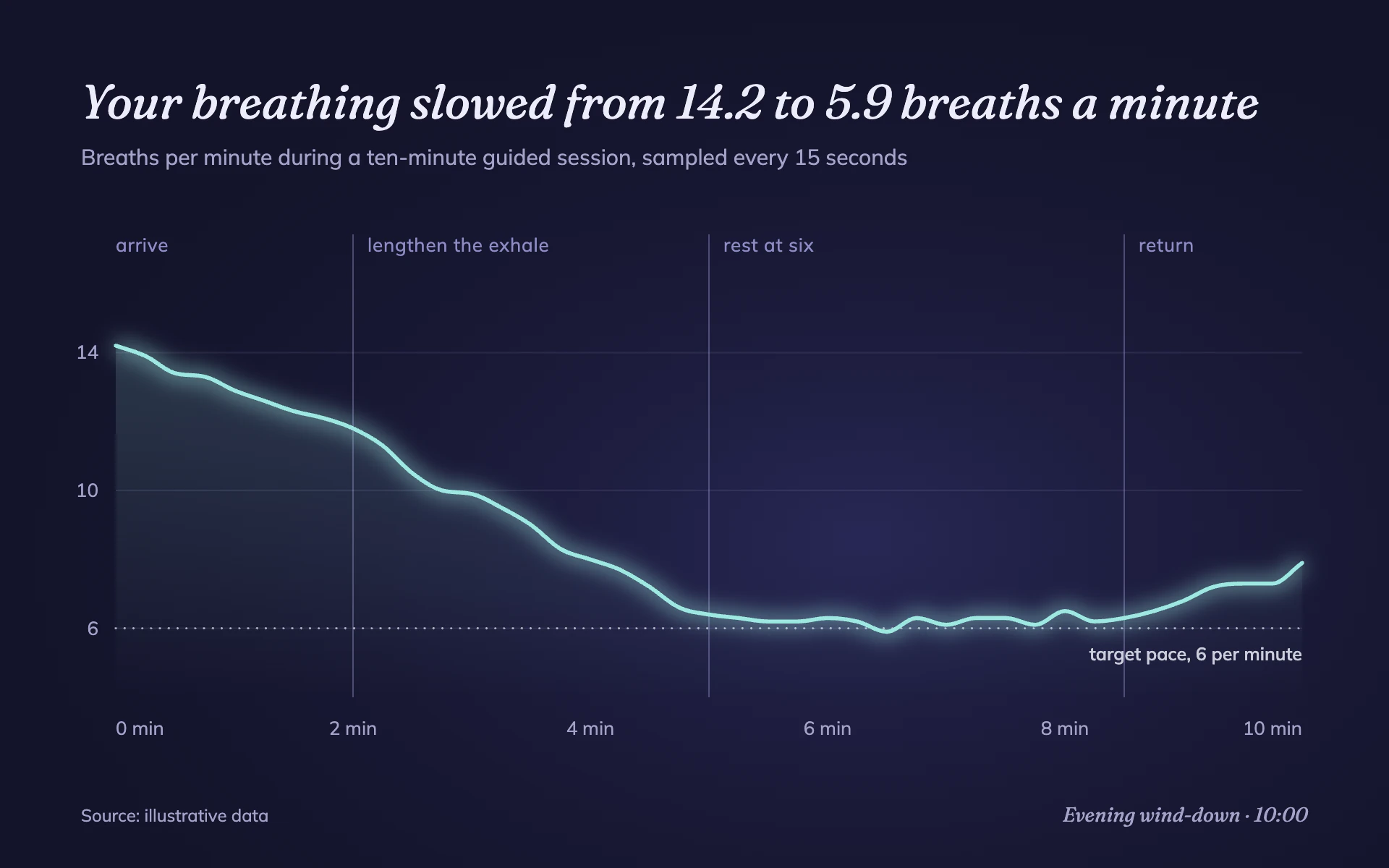 Breath Pace line chart, dark theme: A glowing aqua breath line on deep indigo with lowercase phase dividers.