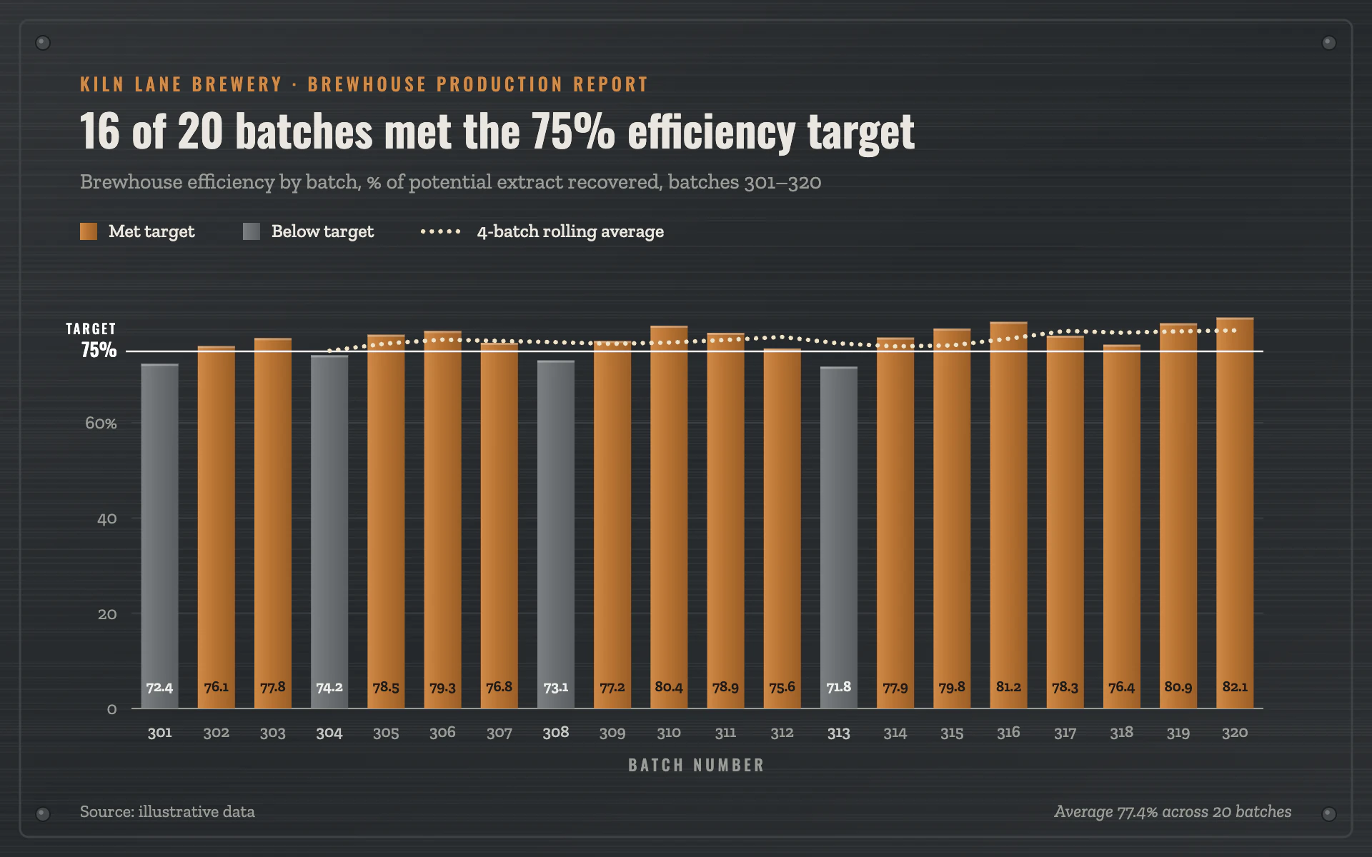 Brewhouse Yield bar chart, dark theme: A brushed steel plate with copper bars, pewter misses and a white target line.