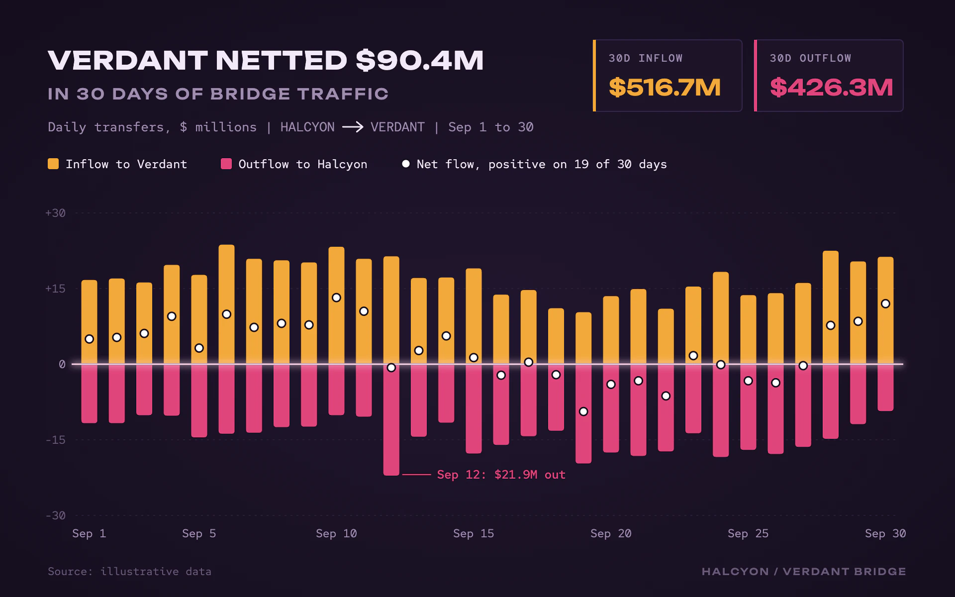 Bridge Flows bar chart, dark theme: Plum bridge monitor with amber inflows, magenta outflows and net dots.
