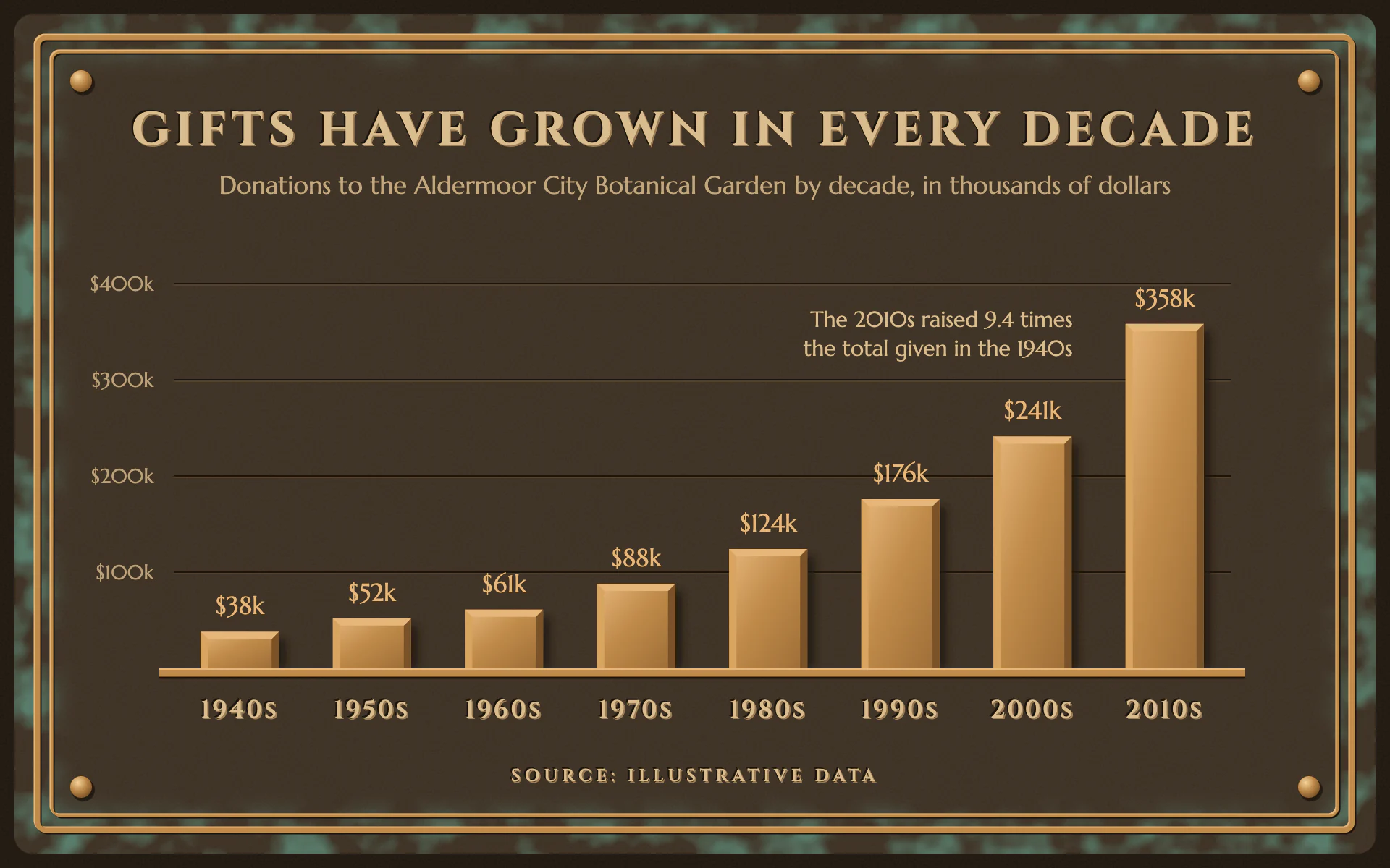 Bronze Plaque bar chart, dark theme: A cast bronze plaque with raised bevelled bars, rivets and verdigris edges.