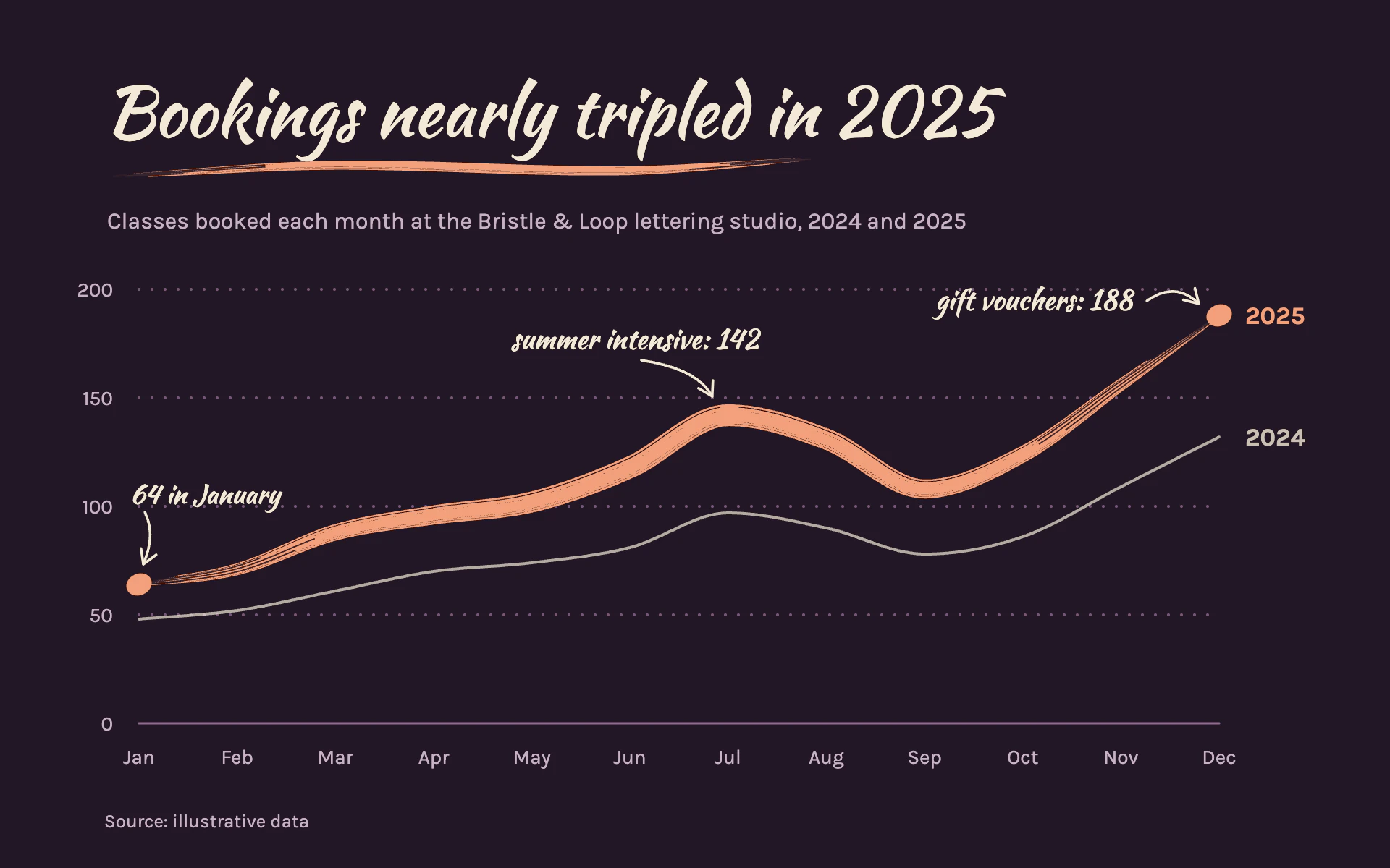Brush Lettering line chart, dark theme: A tapered dry-brush line on aubergine with script titles and arrow notes.