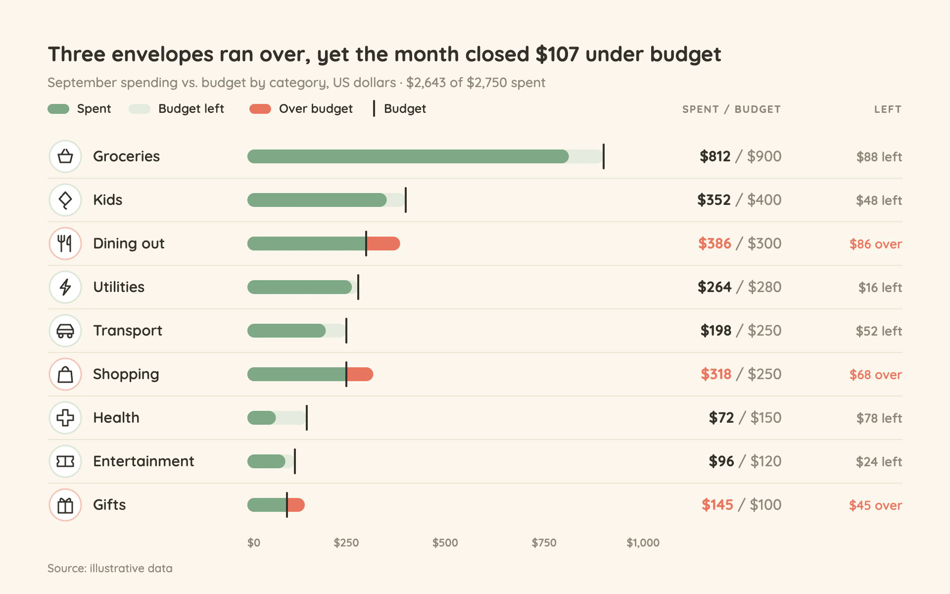 Budget Envelopes bar chart, light theme: Cream budgeting rows with sage progress bars that turn coral past a budget tick.