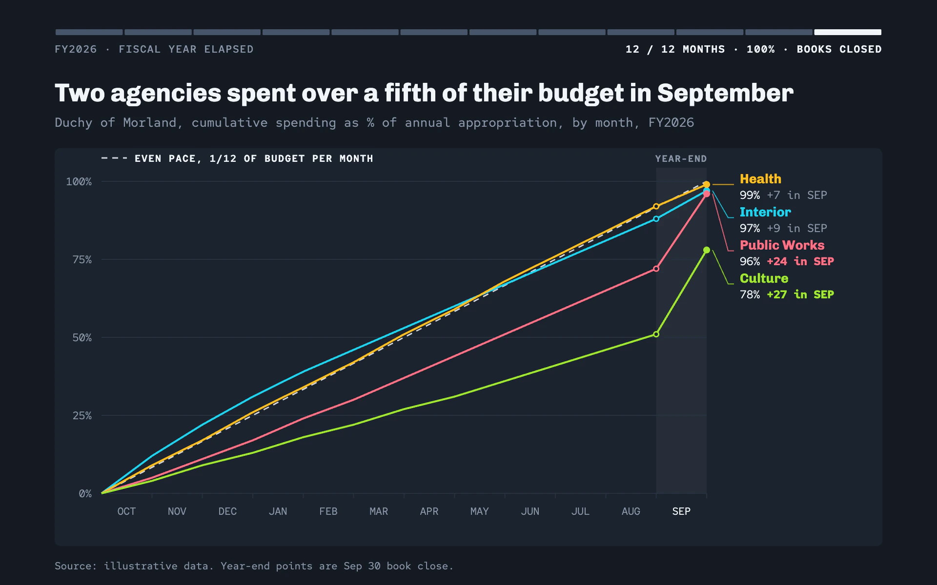 Budget Execution line chart, dark theme: A dark spending monitor with a fiscal-year strip and thin neon agency lines.