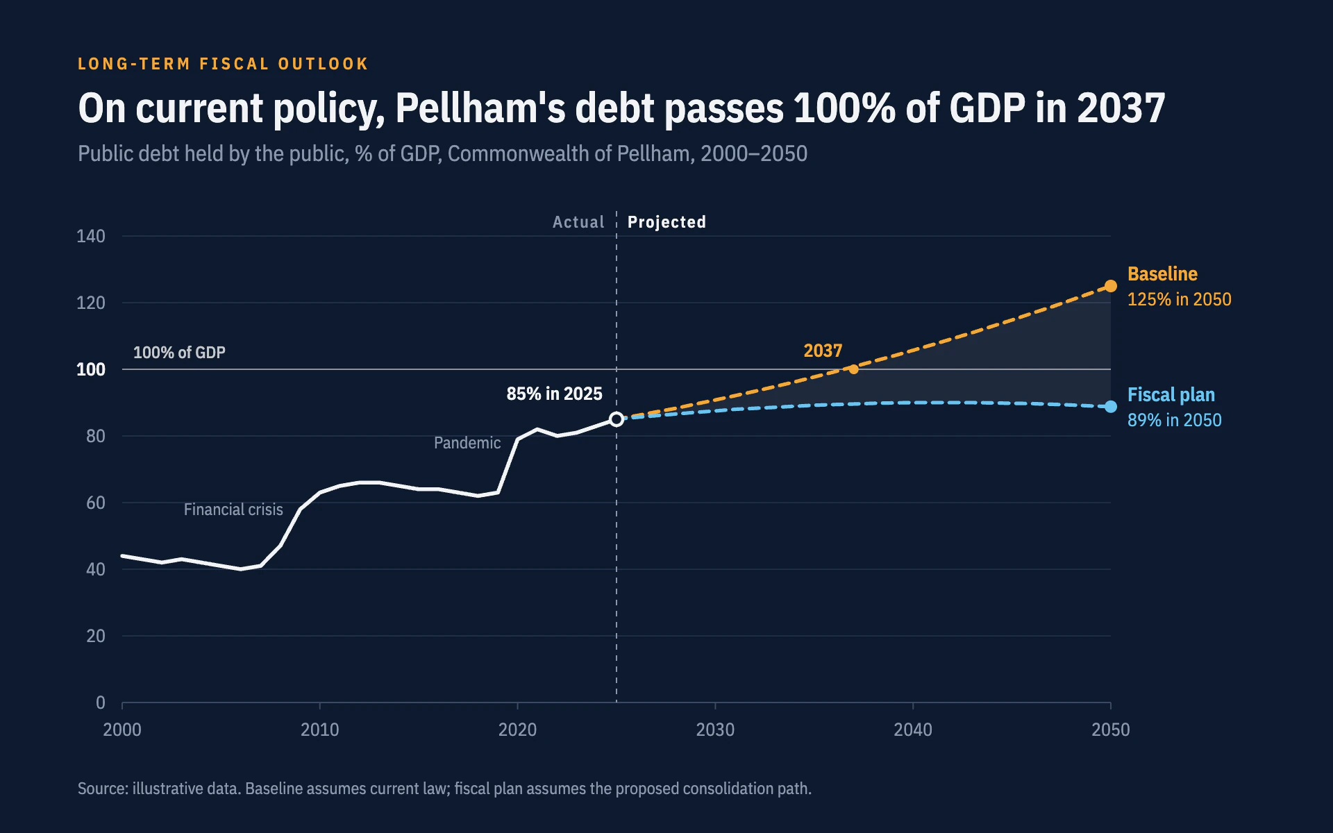 Budget Projection line chart, dark theme: A fiscal outlook with solid history, a projection divider and dashed scenarios.